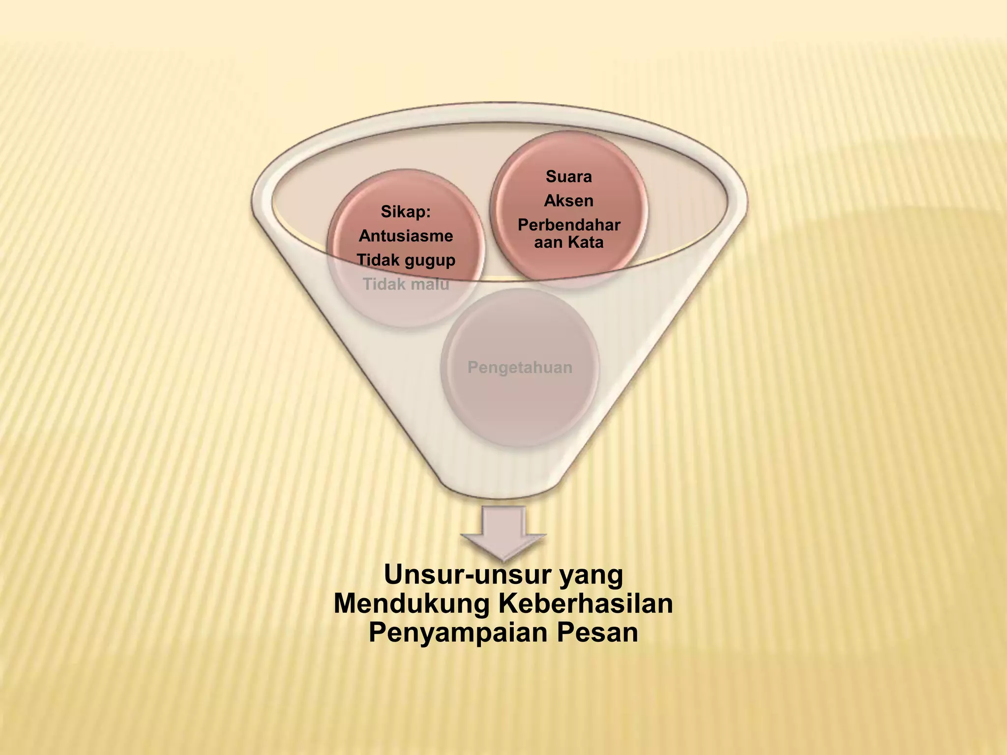 Unsur-unsur yang
Mendukung Keberhasilan
Penyampaian Pesan
Pengetahuan
Sikap:
Antusiasme
Tidak gugup
Tidak malu
Suara
Aksen
Perbendahar
aan Kata
 