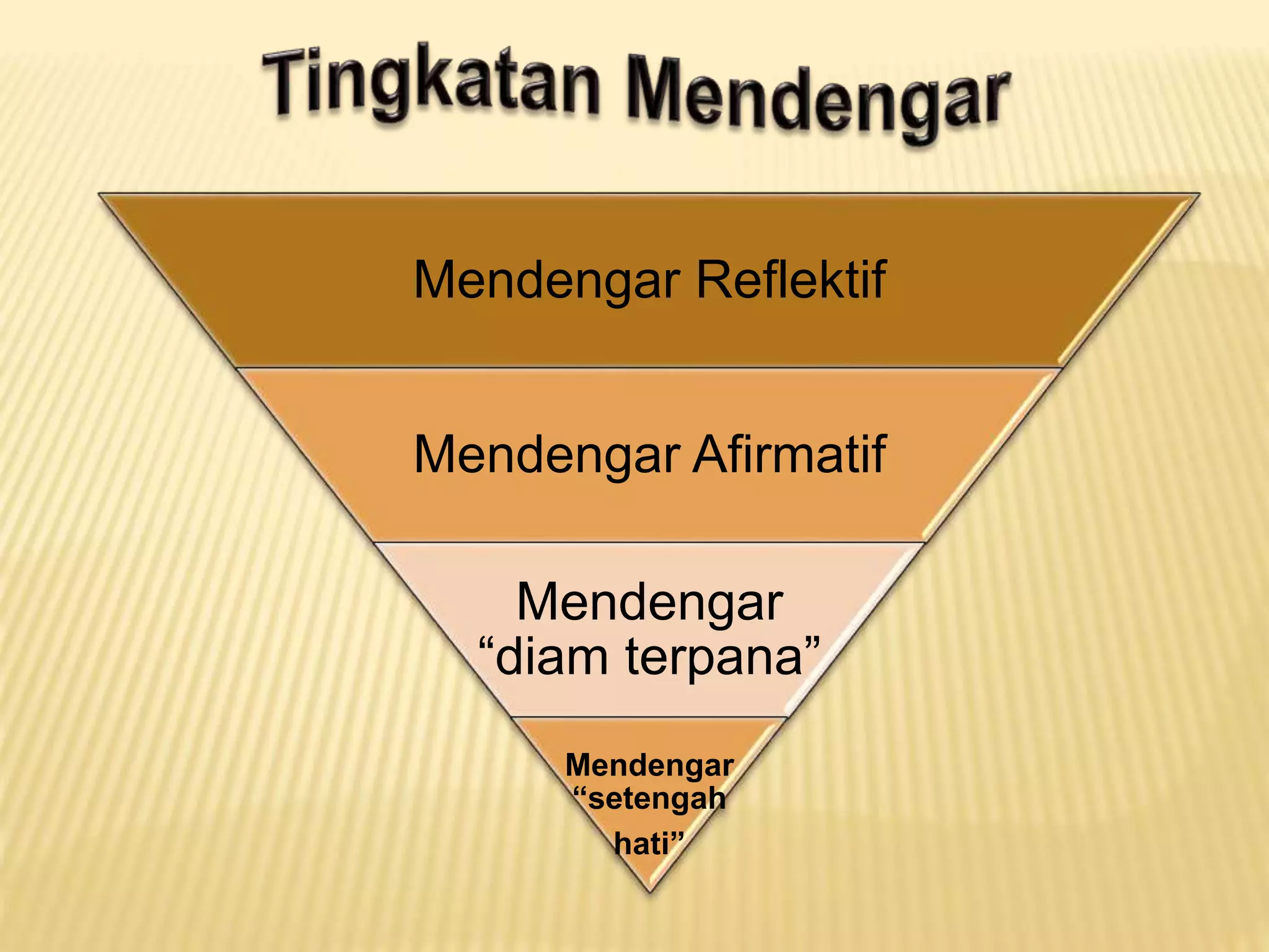 Mendengar Reflektif
Mendengar Afirmatif
Mendengar
“diam terpana”
Mendengar
“setengah
hati”
 