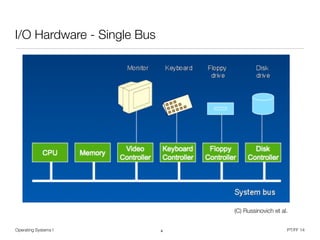 Operating Systems I PT/FF 14
I/O Hardware - Single Bus
4
(C) Russinovich et al.
 