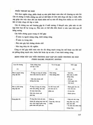 PHẪU THUẬT SỌ NÁO
Nói theo nghĩa rộng, phẫu thuật sọ não phải được xem nhu vết thương sọ não hò.
Các di chứng và biến chúng sau mồ có thế hiện rõ trên ảnh chụp cắt lóp vi tính, điều
này giúp cho việc theo dõi các bệnh nhân mổ sọ não dễ dàng hon nhiều so vối truóc
khi có máy chụp cắt lóp vi tính.
Các di chứng sau mổ thường gặp là:ổ mất xương,ổ khuyết não, phù não và các
kẹp kim loại dể lại trong sọ. Phù não có thế dẫn đến thoát vị não tạm thòi qua lỗ
hổng xương.
Các biến chứng quan trọng có thế gặp:
- Ổ máu tụ ngoài màng cúng, đuôi màng cứng.
- Ô máu tụ trong não.
- Phù não gây hội chúng choán chỗ.
- Náo úng thủy do tắc nghẽn.
Cũng có thế gặp nhồi máu não do tắc động mạch trong lúc mổ hoặc sau khi mổ
túi phồng động mạch não, buóu khí hoặc áp xe não,ổ mủ đuôi màng cứng.
BẢNG TÓM TẮT CÁC TỔN THƯƠNG HAY GẬP DO CHẤN THƯƠNG sọ NÁO
(THEO HALIMI, POLECOT, DOYON)
Loại tôn thương
(1)
Triệu chứng chụp
cắt lớp vi tính
(2)
Vị trí hay gặp
(3)
Thẻ ít gặp
(4)
Máu tụ ngoài màng
cúng cắp tính
-ổ tăng tỷ trọng sát xương
hình tháu kính hai mặt lồi
- Dấu hiệu choán chồ
khổng hòa hợp
- Thái dưdng
- Thái dương đình
- Quá lớn,
kèm máu tụ dưới
màng cúng
- Hổ sau
- Cưỡi ngựa trẽn
tính mạch
Máu tụ dưới màng
cúng cấp tính
ô tăng tỳ trọng sát xương,
một mặt phẳng, một mặt
tồi hoặc hình liêm
Dấu hiệu choán chỗ
phù hợp
Có thà ỏ mọi chỗ
trừ trán cực và
chẩm cực
- Rãnh giũa bán cầu
- Lêu tiểu não
- Cả hai bẽn
- Rãnh sylvius
Dụng giập não ỏ lăng đậm hình nốt nhỏ,
thành dài mỏng hoặc hình lói
não, hình vũng ứ giữa vùng
giảm dậm kiểu phù não
- Dinh sọ
- Trán đáy, trán cực
- Chàm
- Giập nát não vùng
tăng đậm này, chày
máu não thát
- Tụ máu sâu nhân xám
trung ương
117
 