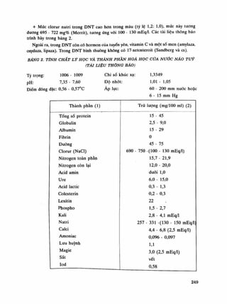 + Mức clorur natri trong DNT cao hon trong máu (tỷ lệ 1,2: 1,0), mức này tuông
đương 695 - 722 mg% (Merrit), tuông ứng vối 100 - 130 mEq/1. Các tài liệu thông báo
trình bày trong bảng 2.
Ngoài ra, trong DNT còn có hormon cùa tuyến yên, vitamin c và một số men (amylaza,
oxydaza, lipaza). Trong DNT bình thuồng không có 17-xetosteroit (Sandberg và cs).
BÁNG 2. TÍNH CHẤT LÝ HỌC VÀ THÀNH PHẦN HOÁ HỌC CỨA NƯỚC NÁO TUÝ
(TÀI LIỆU THÔNG BÁO)
1,3349
1,01 - 1,05
60 - 200 mm nuóc hoác
6 - 15 mm Hg
Thành phần (1) Trữ lượng (mg/100 mi) (2)
Tổng số protein 15 - 45
Globulin 2,5 - 9,0
Albumin 15 - 29
Fibrin 0
Đường 45 - 75
Clorur (NaCl) 690 - 750 (100 - 130 mEq/1)
Nitrogen toàn phần 15,7 - 21,9
Nitrogen còn lại 12,0 - 20,0
Acid amin dưới 1,0
Ure 6,0 - 15,0
Acid lactic 0,3 - 1,3
Colesterin 0,2 - 0,3
Lexitin 22
Phospho 1,5 - 2,7
Kali 2,8 - 4,1 mEq/1
Natri 257 - 331 (130 - 150 mEq/1)
Calci 4,4 - 6,8 (2,5 mEq/1)
Amoniac 0,096 - 0,097
Lưu huỳnh l i
Magie 3,0 (2,5 mEq/1)
Sắt vết
Iod 0,58
Tý trọng: 1006 - 1009 Chi số khúc xạ:
pH: 7,35 - 7,60 Độ nhót:
Điếm đông đặc: 0,56 - 0,57°c Áp lục:
249
 