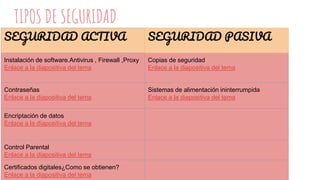 TIPOS DE SEGURIDAD
SEGURIDAD ACTIVA SEGURIDAD PASIVA
Instalación de software.Antivirus , Firewall ,Proxy
Enlace a la diapositiva del tema
Copias de seguridad
Enlace a la diapositiva del tema
Contraseñas
Enlace a la diapositiva del tema
Sistemas de alimentación ininterrumpida
Enlace a la diapositiva del tema
Encriptación de datos
Enlace a la diapositiva del tema
Control Parental
Enlace a la diapositiva del tema
Huella Digital
Certificados digitales¿Como se obtienen?
Enlace a la diapositiva del tema
 