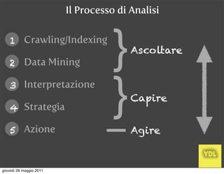 Il Processo di Analisi


    1 Crawling/Indexing

    2 Data Mining                   }   Ascoltare


    3 Interpretazione

    4 Strategia                     }   Capire


    5 Azione                            Agire


giovedì 26 maggio 2011
 