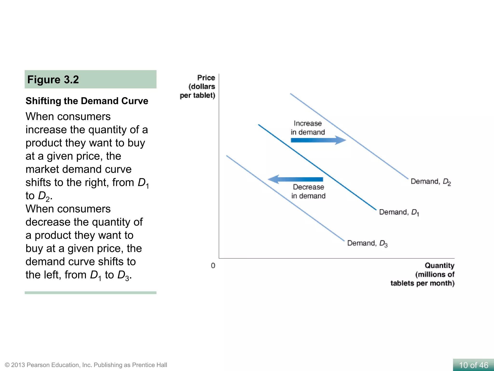 10 of 46© 2013 Pearson Education, Inc. Publishing as Prentice Hall
Shifting the Demand Curve
Figure 3.2
When consumers
increase the quantity of a
product they want to buy
at a given price, the
market demand curve
shifts to the right, from D1
to D2.
When consumers
decrease the quantity of
a product they want to
buy at a given price, the
demand curve shifts to
the left, from D1 to D3.
 