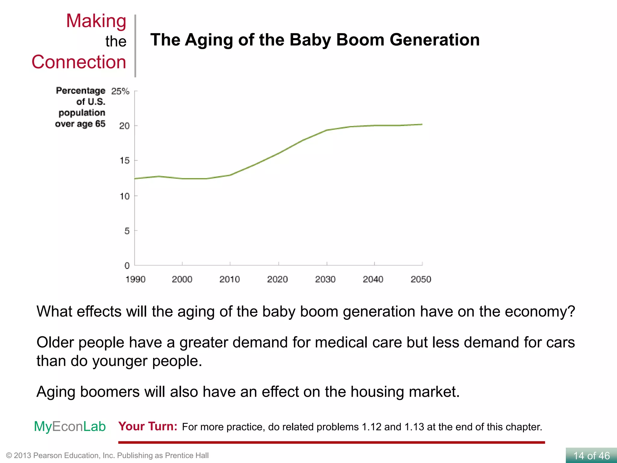 14 of 46© 2013 Pearson Education, Inc. Publishing as Prentice Hall
The Aging of the Baby Boom Generation
Making
the
Connection
What effects will the aging of the baby boom generation have on the economy?
Older people have a greater demand for medical care but less demand for cars
than do younger people.
Aging boomers will also have an effect on the housing market.
Your Turn: For more practice, do related problems 1.12 and 1.13 at the end of this chapter.MyEconLab
 