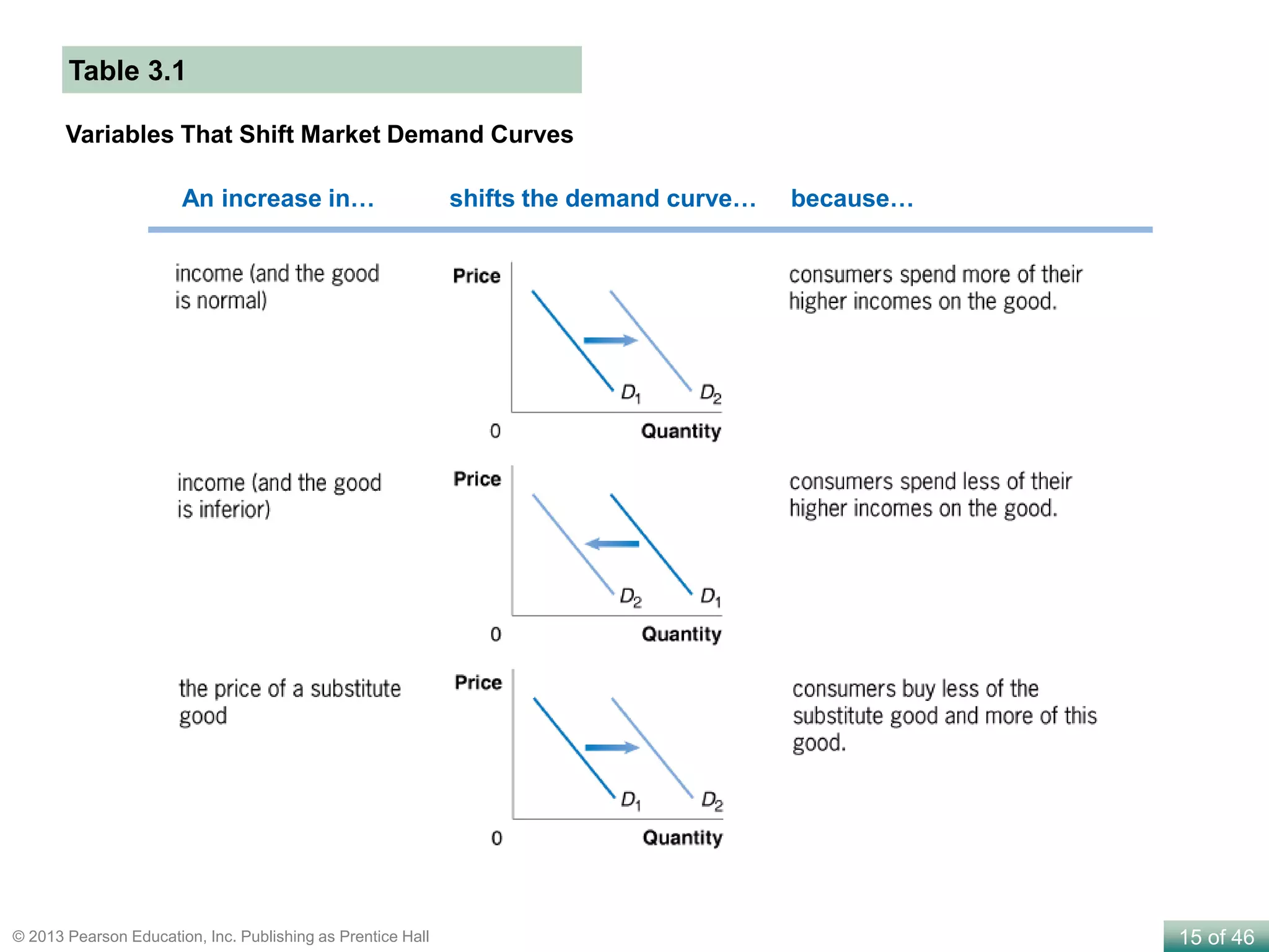 15 of 46© 2013 Pearson Education, Inc. Publishing as Prentice Hall
Variables That Shift Market Demand Curves
Table 3.1
An increase in… shifts the demand curve… because…
 