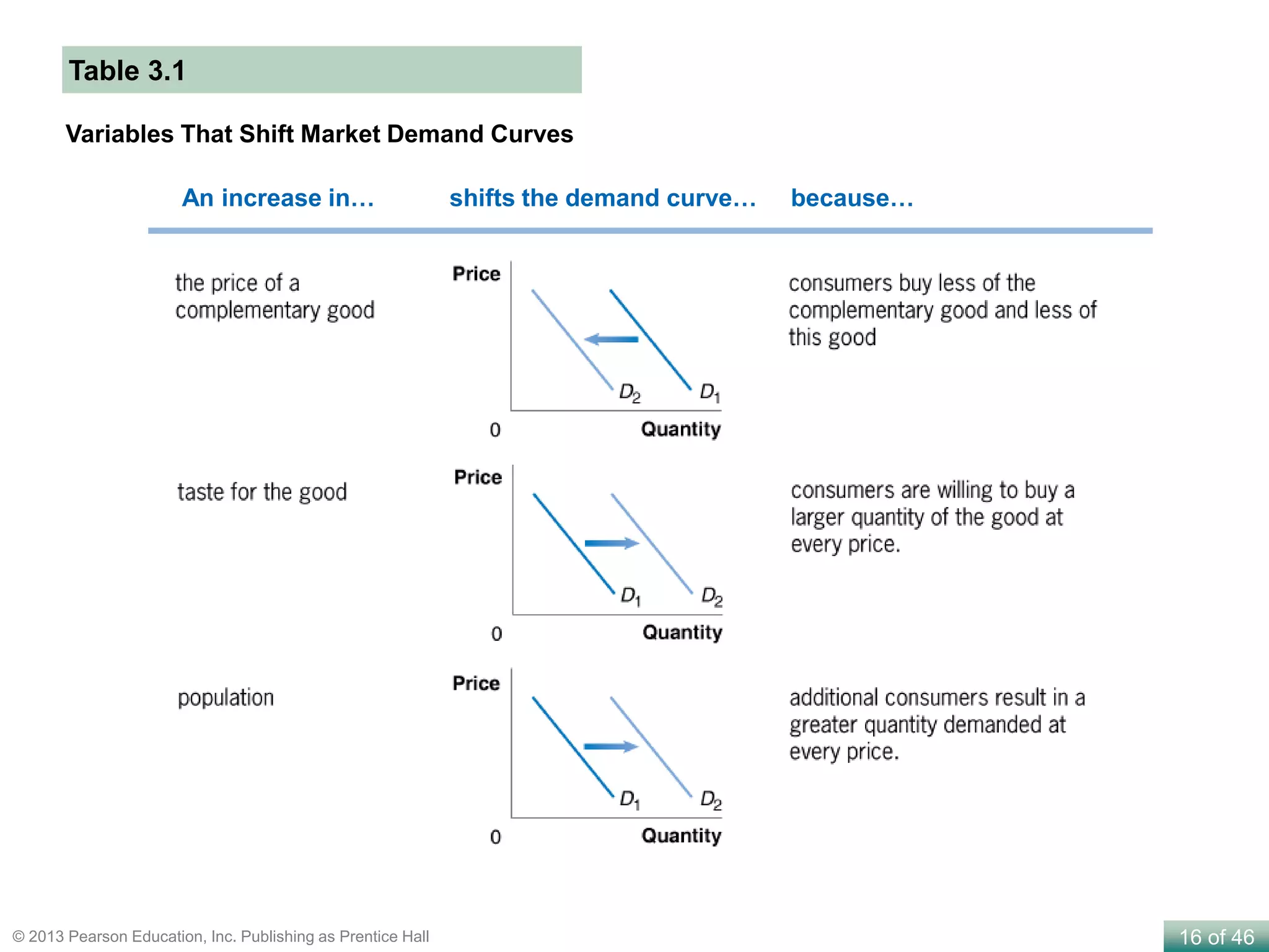 16 of 46© 2013 Pearson Education, Inc. Publishing as Prentice Hall
Variables That Shift Market Demand Curves
Table 3.1
An increase in… shifts the demand curve… because…
 