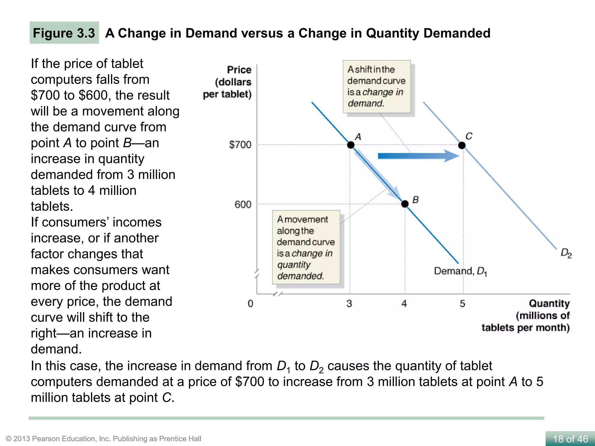 18 of 46© 2013 Pearson Education, Inc. Publishing as Prentice Hall
A Change in Demand versus a Change in Quantity DemandedFigure 3.3
If the price of tablet
computers falls from
$700 to $600, the result
will be a movement along
the demand curve from
point A to point B—an
increase in quantity
demanded from 3 million
tablets to 4 million
tablets.
If consumers’ incomes
increase, or if another
factor changes that
makes consumers want
more of the product at
every price, the demand
curve will shift to the
right—an increase in
demand.
In this case, the increase in demand from D1 to D2 causes the quantity of tablet
computers demanded at a price of $700 to increase from 3 million tablets at point A to 5
million tablets at point C.
 