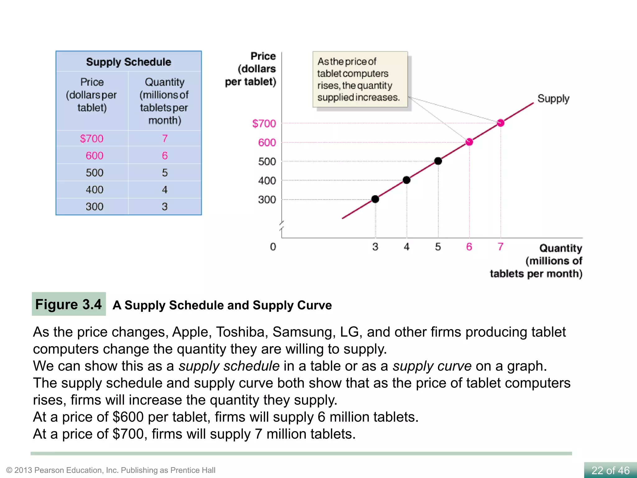22 of 46© 2013 Pearson Education, Inc. Publishing as Prentice Hall
A Supply Schedule and Supply CurveFigure 3.4
As the price changes, Apple, Toshiba, Samsung, LG, and other firms producing tablet
computers change the quantity they are willing to supply.
We can show this as a supply schedule in a table or as a supply curve on a graph.
The supply schedule and supply curve both show that as the price of tablet computers
rises, firms will increase the quantity they supply.
At a price of $600 per tablet, firms will supply 6 million tablets.
At a price of $700, firms will supply 7 million tablets.
 