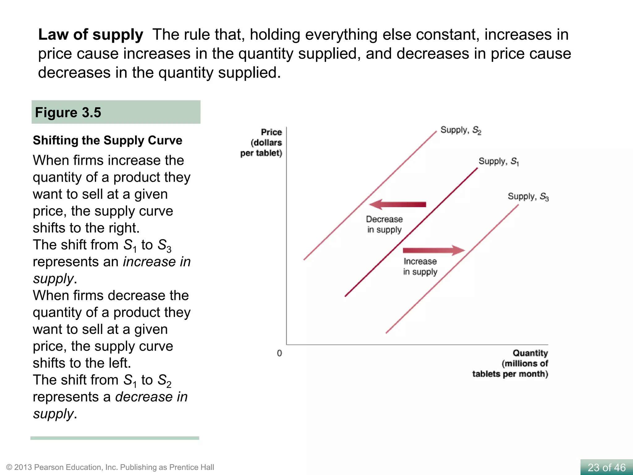 23 of 46© 2013 Pearson Education, Inc. Publishing as Prentice Hall
Law of supply The rule that, holding everything else constant, increases in
price cause increases in the quantity supplied, and decreases in price cause
decreases in the quantity supplied.
Shifting the Supply Curve
Figure 3.5
When firms increase the
quantity of a product they
want to sell at a given
price, the supply curve
shifts to the right.
The shift from S1 to S3
represents an increase in
supply.
When firms decrease the
quantity of a product they
want to sell at a given
price, the supply curve
shifts to the left.
The shift from S1 to S2
represents a decrease in
supply.
 