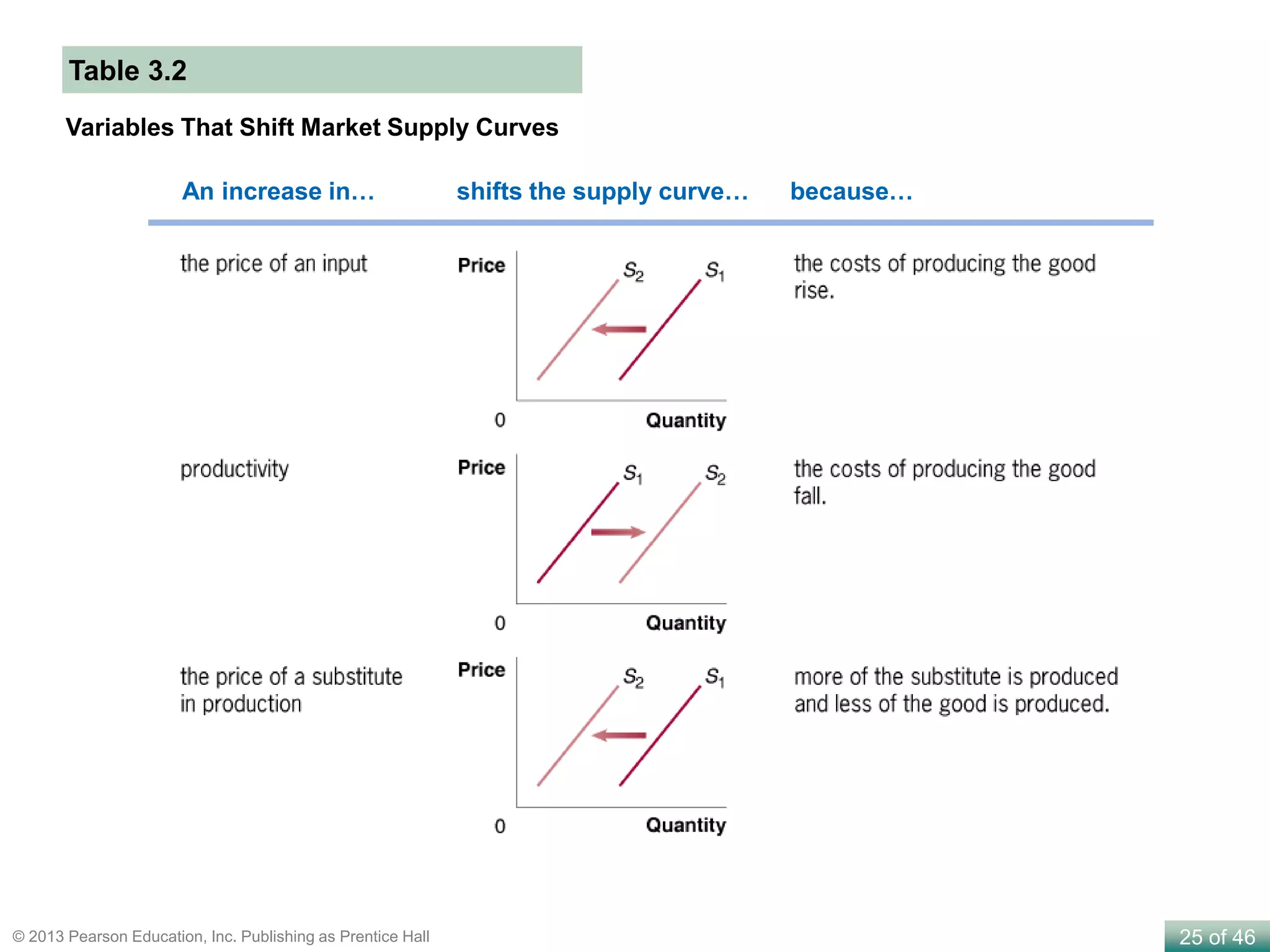 25 of 46© 2013 Pearson Education, Inc. Publishing as Prentice Hall
Variables That Shift Market Supply Curves
Table 3.2
An increase in… shifts the supply curve… because…
 