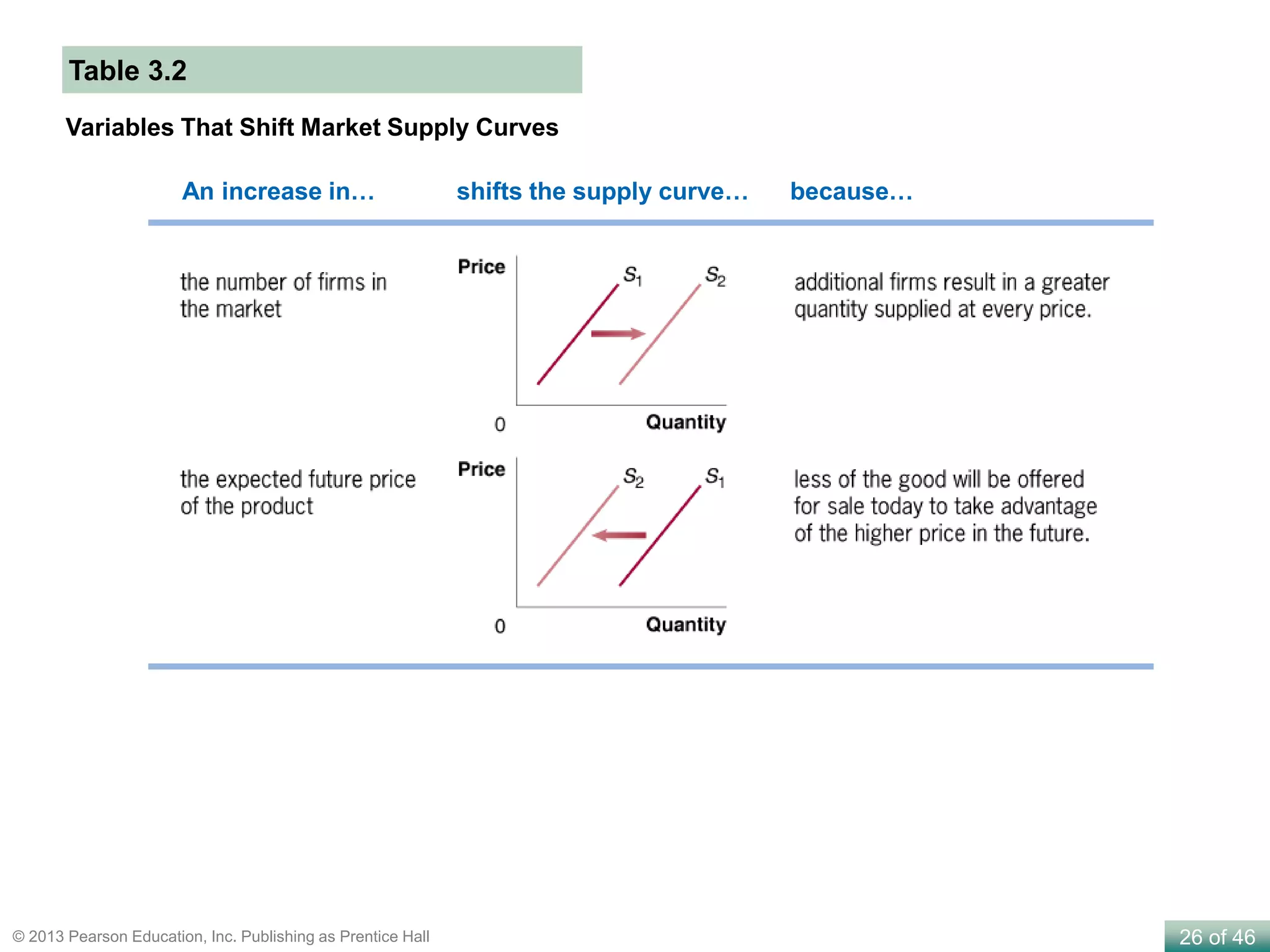 26 of 46© 2013 Pearson Education, Inc. Publishing as Prentice Hall
Variables That Shift Market Supply Curves
Table 3.2
An increase in… shifts the supply curve… because…
 