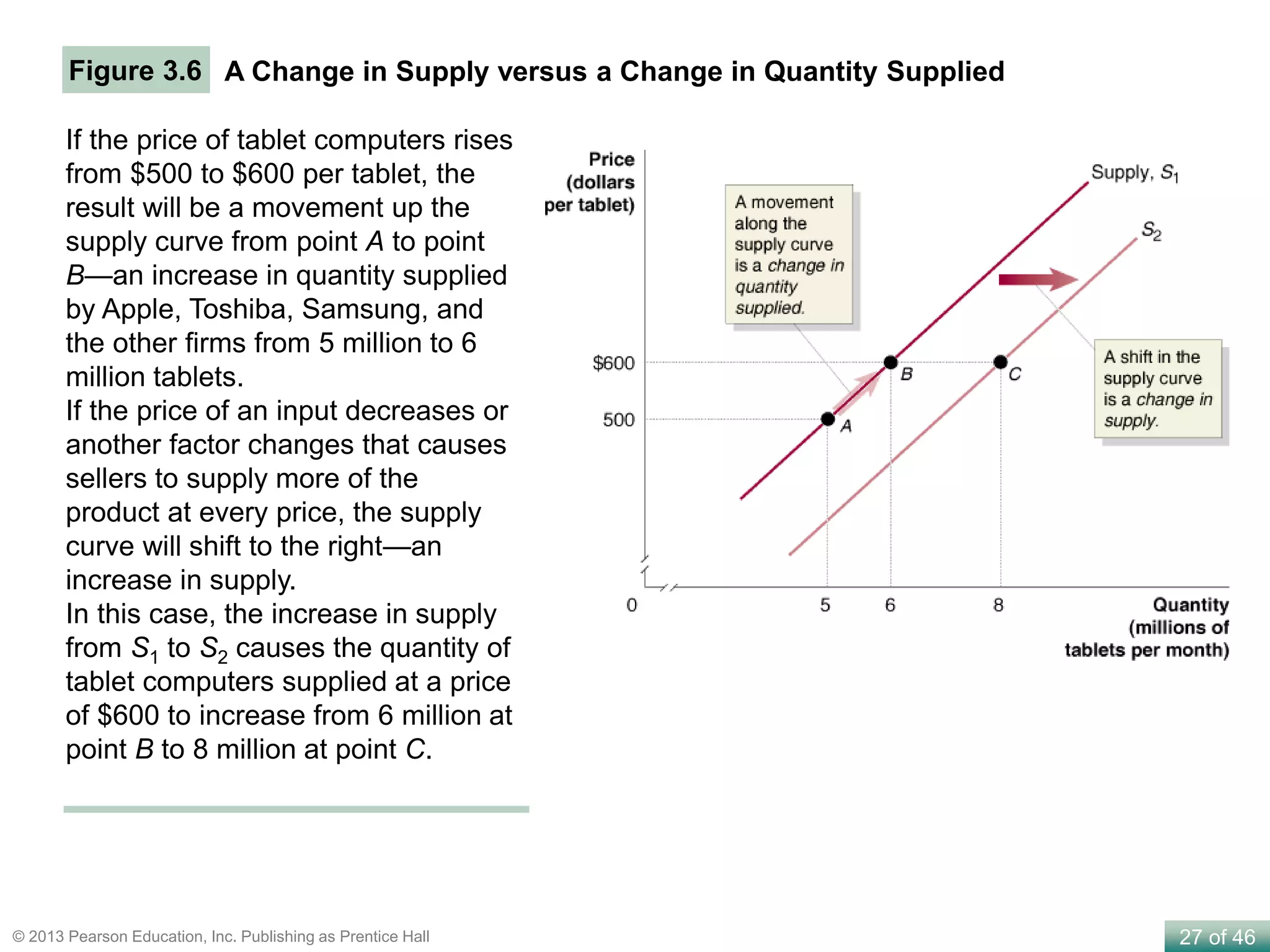 27 of 46© 2013 Pearson Education, Inc. Publishing as Prentice Hall
A Change in Supply versus a Change in Quantity SuppliedFigure 3.6
If the price of tablet computers rises
from $500 to $600 per tablet, the
result will be a movement up the
supply curve from point A to point
B—an increase in quantity supplied
by Apple, Toshiba, Samsung, and
the other firms from 5 million to 6
million tablets.
If the price of an input decreases or
another factor changes that causes
sellers to supply more of the
product at every price, the supply
curve will shift to the right—an
increase in supply.
In this case, the increase in supply
from S1 to S2 causes the quantity of
tablet computers supplied at a price
of $600 to increase from 6 million at
point B to 8 million at point C.
 