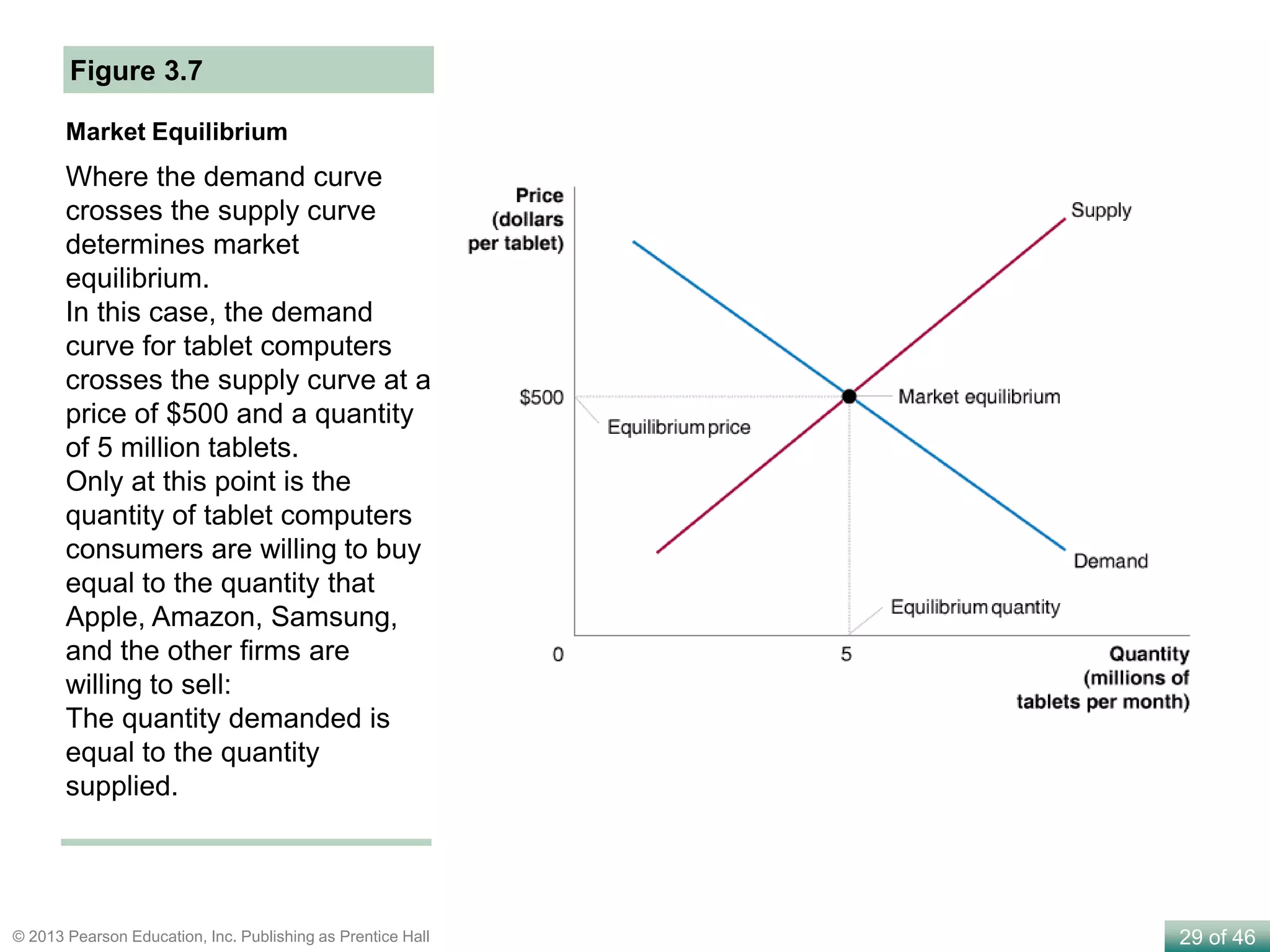 29 of 46© 2013 Pearson Education, Inc. Publishing as Prentice Hall
Market Equilibrium
Figure 3.7
Where the demand curve
crosses the supply curve
determines market
equilibrium.
In this case, the demand
curve for tablet computers
crosses the supply curve at a
price of $500 and a quantity
of 5 million tablets.
Only at this point is the
quantity of tablet computers
consumers are willing to buy
equal to the quantity that
Apple, Amazon, Samsung,
and the other firms are
willing to sell:
The quantity demanded is
equal to the quantity
supplied.
 