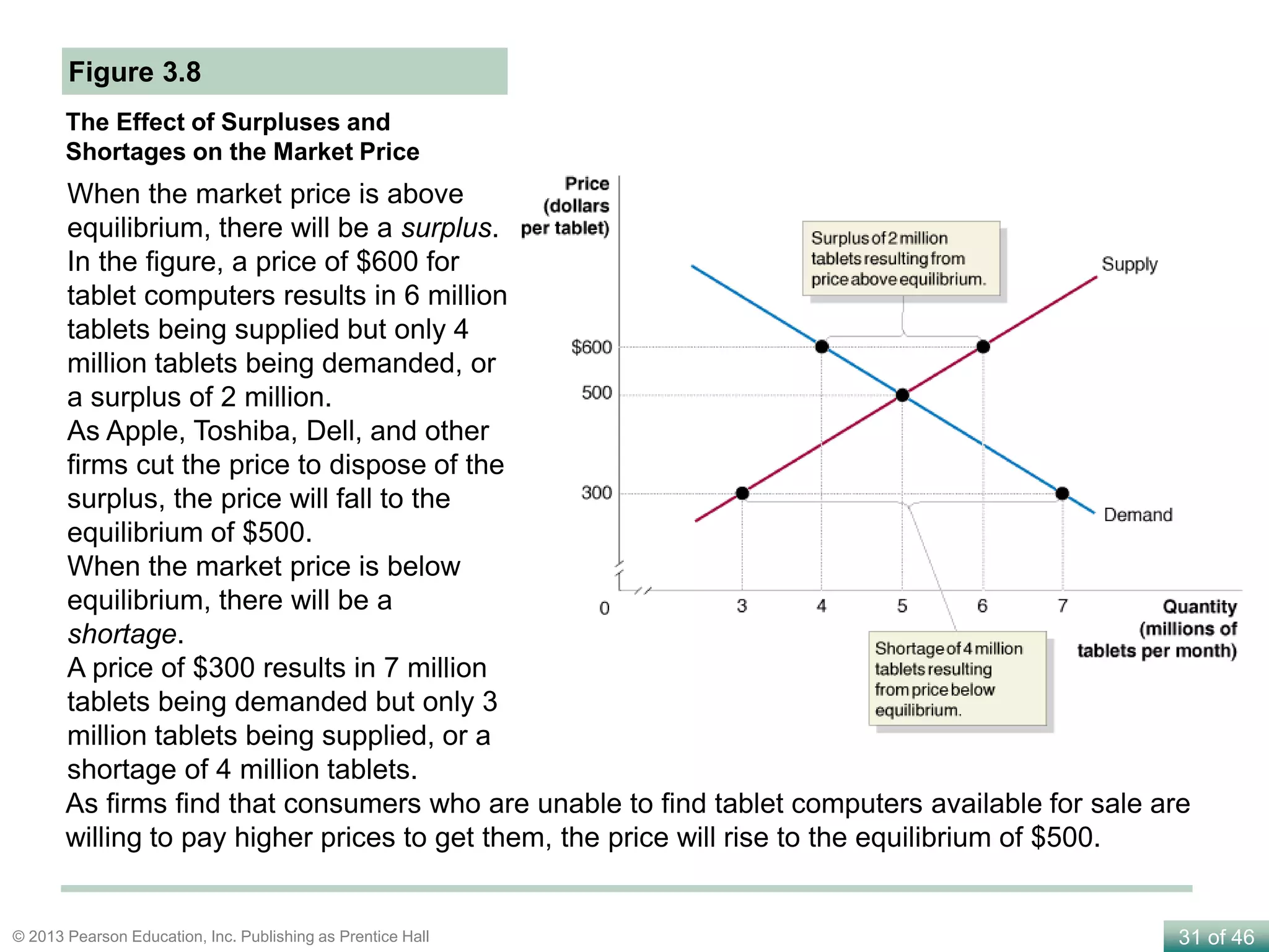 31 of 46© 2013 Pearson Education, Inc. Publishing as Prentice Hall
The Effect of Surpluses and
Shortages on the Market Price
Figure 3.8
When the market price is above
equilibrium, there will be a surplus.
In the figure, a price of $600 for
tablet computers results in 6 million
tablets being supplied but only 4
million tablets being demanded, or
a surplus of 2 million.
As Apple, Toshiba, Dell, and other
firms cut the price to dispose of the
surplus, the price will fall to the
equilibrium of $500.
When the market price is below
equilibrium, there will be a
shortage.
A price of $300 results in 7 million
tablets being demanded but only 3
million tablets being supplied, or a
shortage of 4 million tablets.
As firms find that consumers who are unable to find tablet computers available for sale are
willing to pay higher prices to get them, the price will rise to the equilibrium of $500.
 