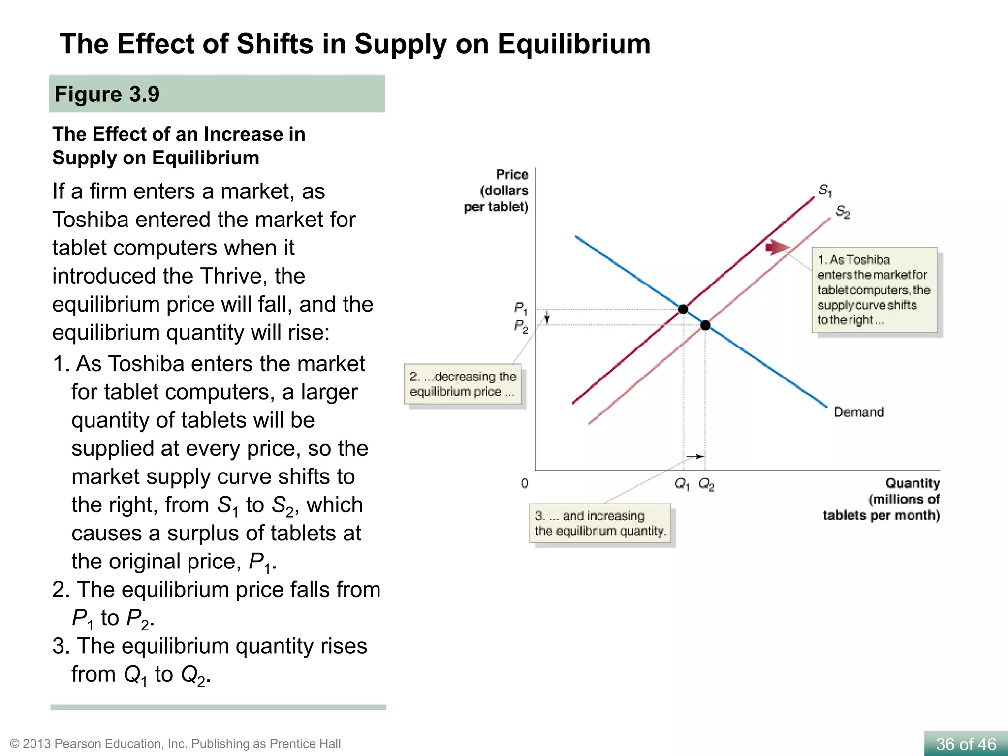 36 of 46© 2013 Pearson Education, Inc. Publishing as Prentice Hall
The Effect of an Increase in
Supply on Equilibrium
Figure 3.9
The Effect of Shifts in Supply on Equilibrium
1. As Toshiba enters the market
for tablet computers, a larger
quantity of tablets will be
supplied at every price, so the
market supply curve shifts to
the right, from S1 to S2, which
causes a surplus of tablets at
the original price, P1.
2. The equilibrium price falls from
P1 to P2.
3. The equilibrium quantity rises
from Q1 to Q2.
If a firm enters a market, as
Toshiba entered the market for
tablet computers when it
introduced the Thrive, the
equilibrium price will fall, and the
equilibrium quantity will rise:
 