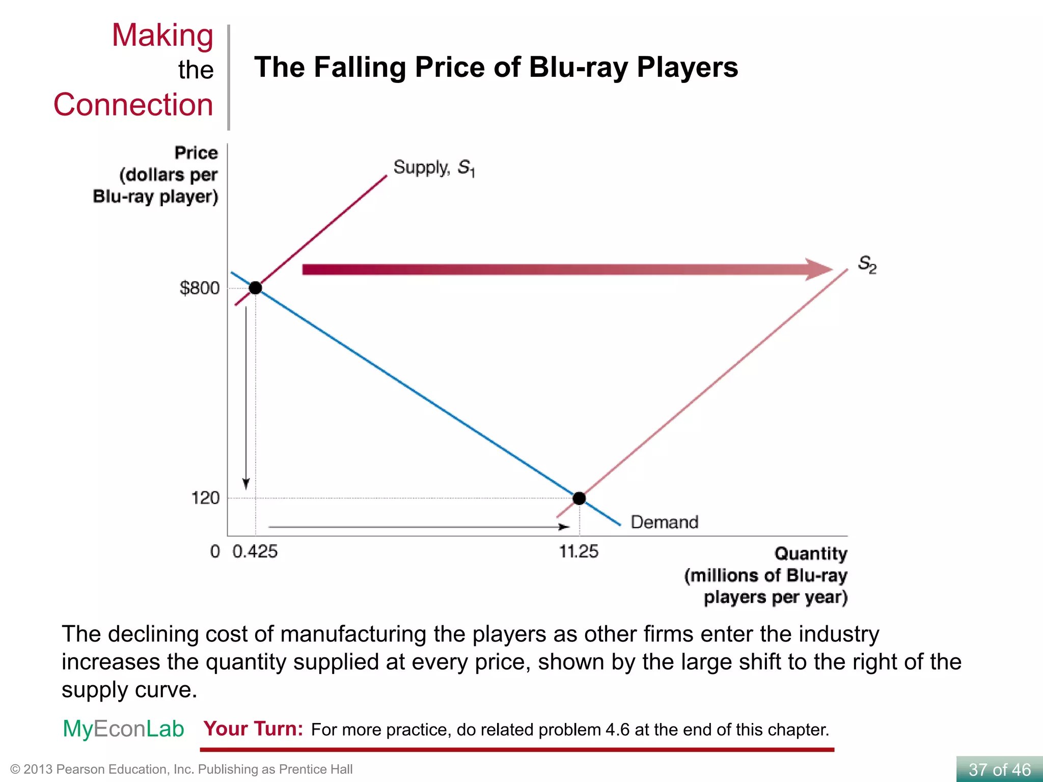 37 of 46© 2013 Pearson Education, Inc. Publishing as Prentice Hall
The Falling Price of Blu-ray Players
Making
the
Connection
The declining cost of manufacturing the players as other firms enter the industry
increases the quantity supplied at every price, shown by the large shift to the right of the
supply curve.
Your Turn: For more practice, do related problem 4.6 at the end of this chapter.MyEconLab
 