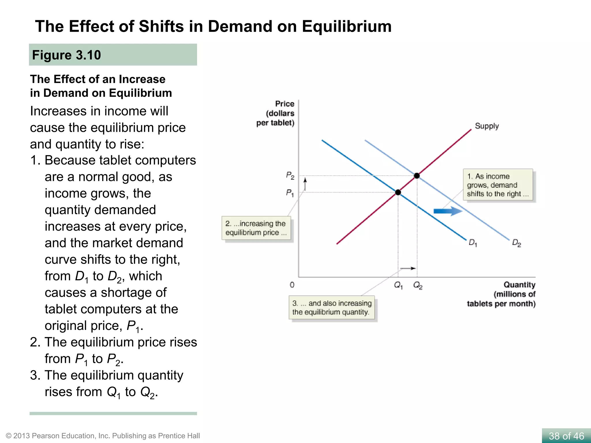 38 of 46© 2013 Pearson Education, Inc. Publishing as Prentice Hall
The Effect of an Increase
in Demand on Equilibrium
Figure 3.10
The Effect of Shifts in Demand on Equilibrium
Increases in income will
cause the equilibrium price
and quantity to rise:
1. Because tablet computers
are a normal good, as
income grows, the
quantity demanded
increases at every price,
and the market demand
curve shifts to the right,
from D1 to D2, which
causes a shortage of
tablet computers at the
original price, P1.
2. The equilibrium price rises
from P1 to P2.
3. The equilibrium quantity
rises from Q1 to Q2.
 