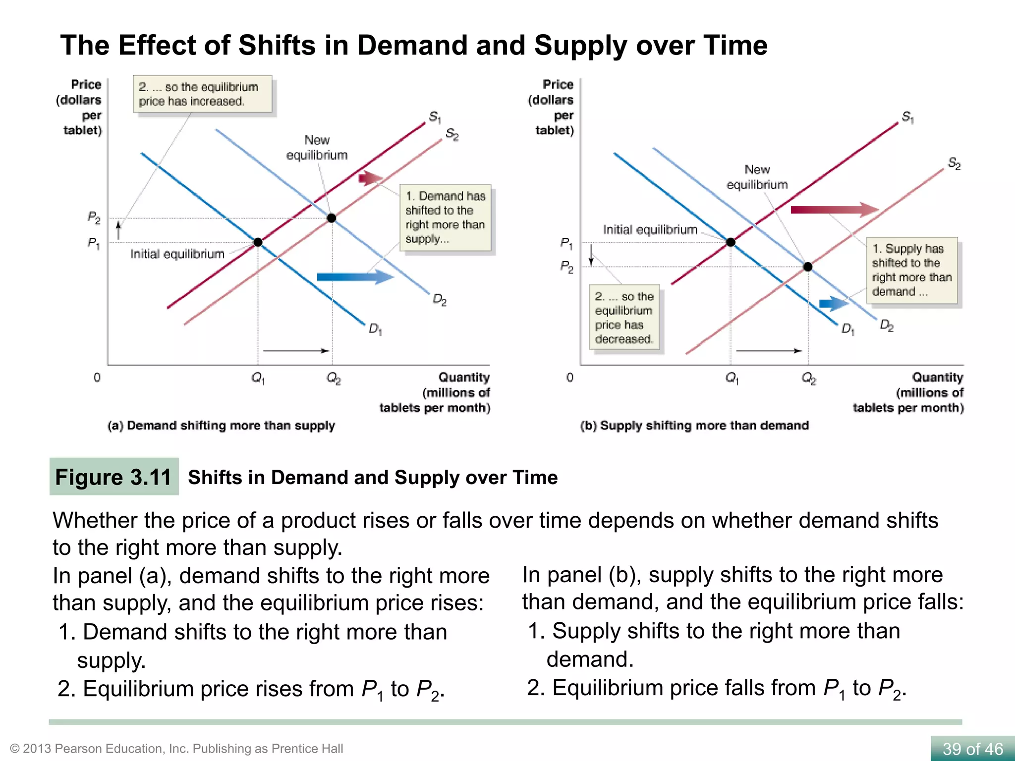 39 of 46© 2013 Pearson Education, Inc. Publishing as Prentice Hall
Shifts in Demand and Supply over TimeFigure 3.11
The Effect of Shifts in Demand and Supply over Time
In panel (a), demand shifts to the right more
than supply, and the equilibrium price rises:
1. Demand shifts to the right more than
supply.
2. Equilibrium price rises from P1 to P2.
In panel (b), supply shifts to the right more
than demand, and the equilibrium price falls:
1. Supply shifts to the right more than
demand.
2. Equilibrium price falls from P1 to P2.
Whether the price of a product rises or falls over time depends on whether demand shifts
to the right more than supply.
 