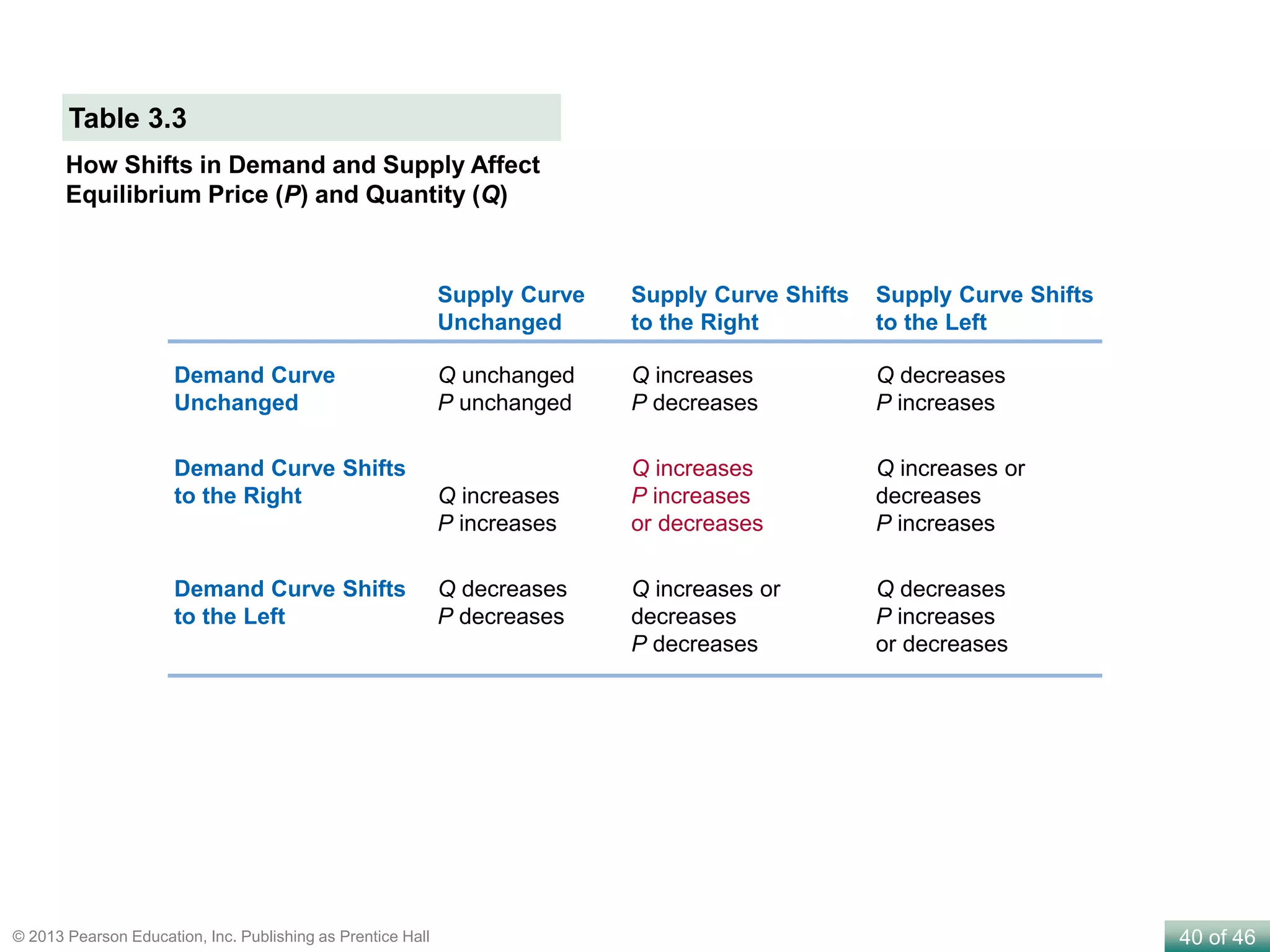 40 of 46© 2013 Pearson Education, Inc. Publishing as Prentice Hall
How Shifts in Demand and Supply Affect
Equilibrium Price (P) and Quantity (Q)
Table 3.3
Supply Curve
Unchanged
Supply Curve Shifts
to the Right
Supply Curve Shifts
to the Left
Demand Curve
Unchanged
Q unchanged
P unchanged
Q increases
P decreases
Q decreases
P increases
Demand Curve Shifts
to the Right Q increases
P increases
Q increases
P increases
or decreases
Q increases or
decreases
P increases
Demand Curve Shifts
to the Left
Q decreases
P decreases
Q increases or
decreases
P decreases
Q decreases
P increases
or decreases
 