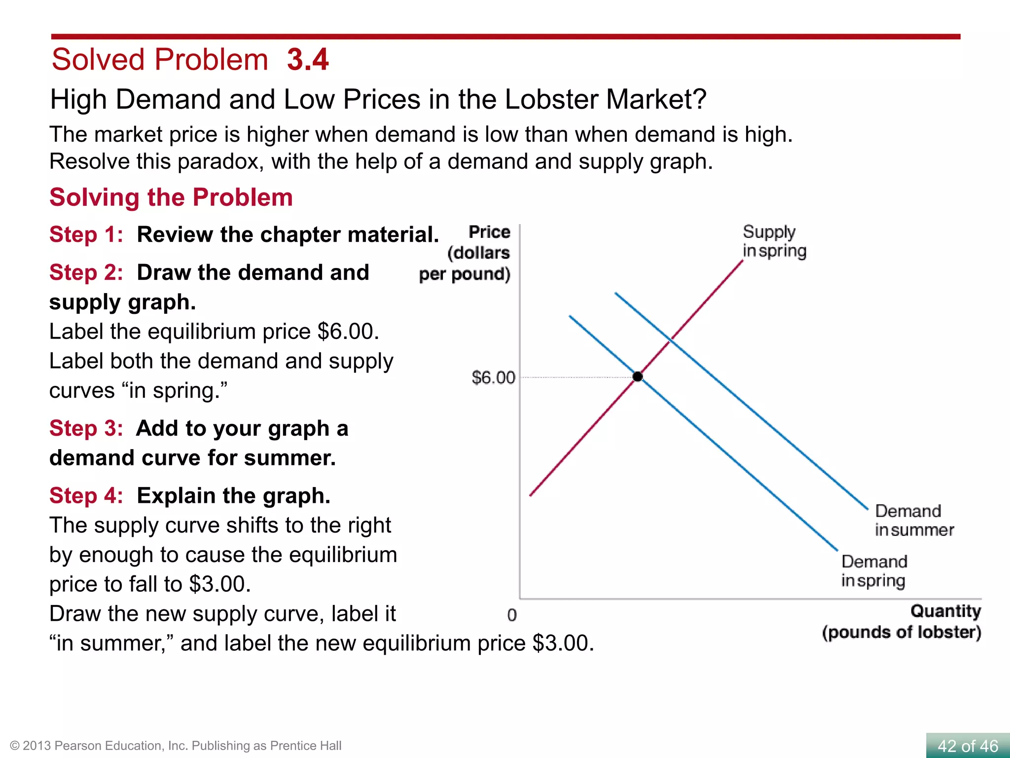 42 of 46© 2013 Pearson Education, Inc. Publishing as Prentice Hall
High Demand and Low Prices in the Lobster Market?
Solved Problem 3.4
Solving the Problem
Step 1: Review the chapter material.
Step 2: Draw the demand and
supply graph.
Label the equilibrium price $6.00.
Label both the demand and supply
curves “in spring.”
Step 3: Add to your graph a
demand curve for summer.
Step 4: Explain the graph.
The supply curve shifts to the right
by enough to cause the equilibrium
price to fall to $3.00.
Draw the new supply curve, label it
“in summer,” and label the new equilibrium price $3.00.
The market price is higher when demand is low than when demand is high.
Resolve this paradox, with the help of a demand and supply graph.
 