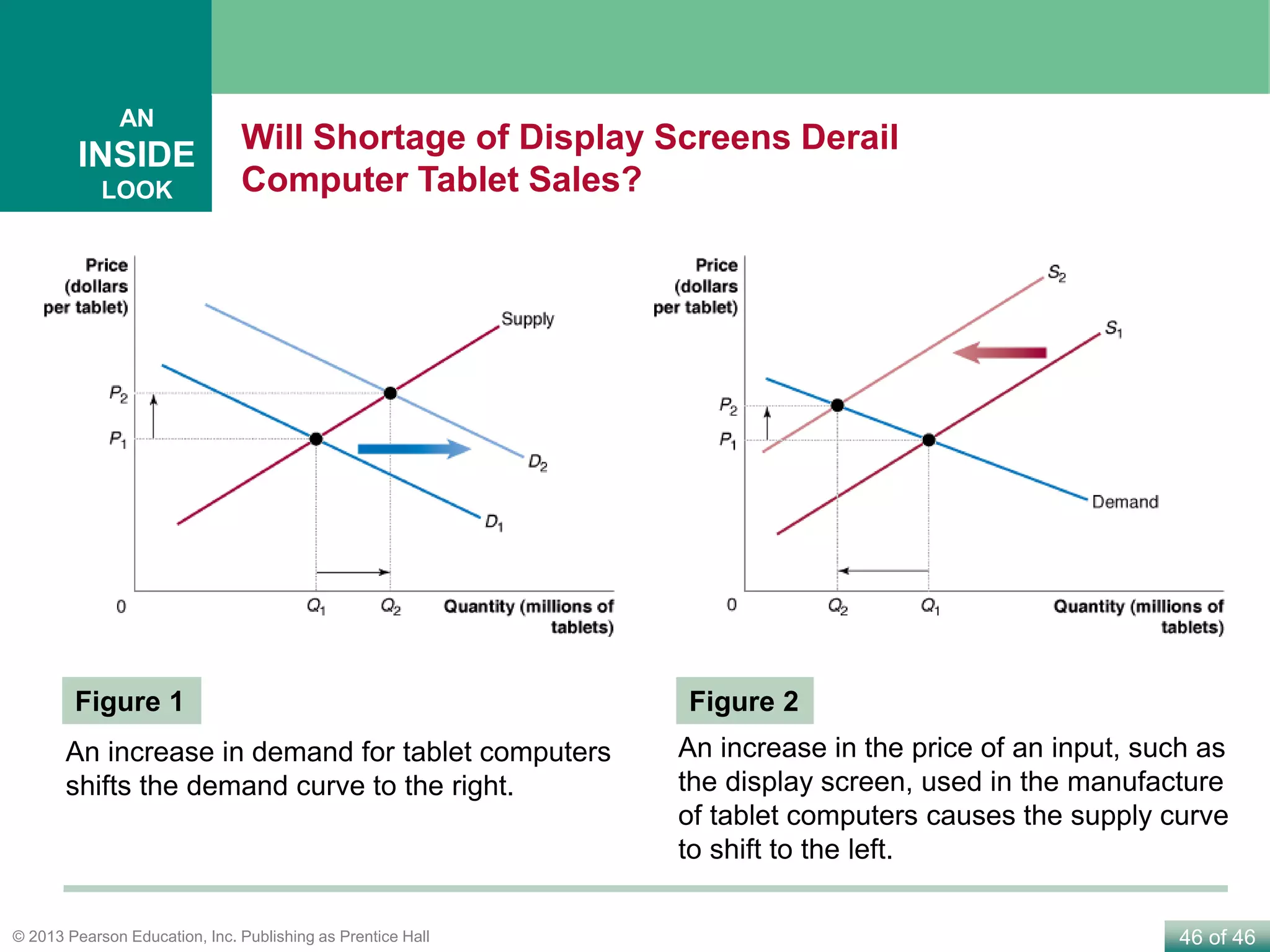 46 of 46© 2013 Pearson Education, Inc. Publishing as Prentice Hall
Will Shortage of Display Screens Derail
Computer Tablet Sales?
AN
INSIDE
LOOK
An increase in demand for tablet computers
shifts the demand curve to the right.
An increase in the price of an input, such as
the display screen, used in the manufacture
of tablet computers causes the supply curve
to shift to the left.
Figure 1 Figure 2
 