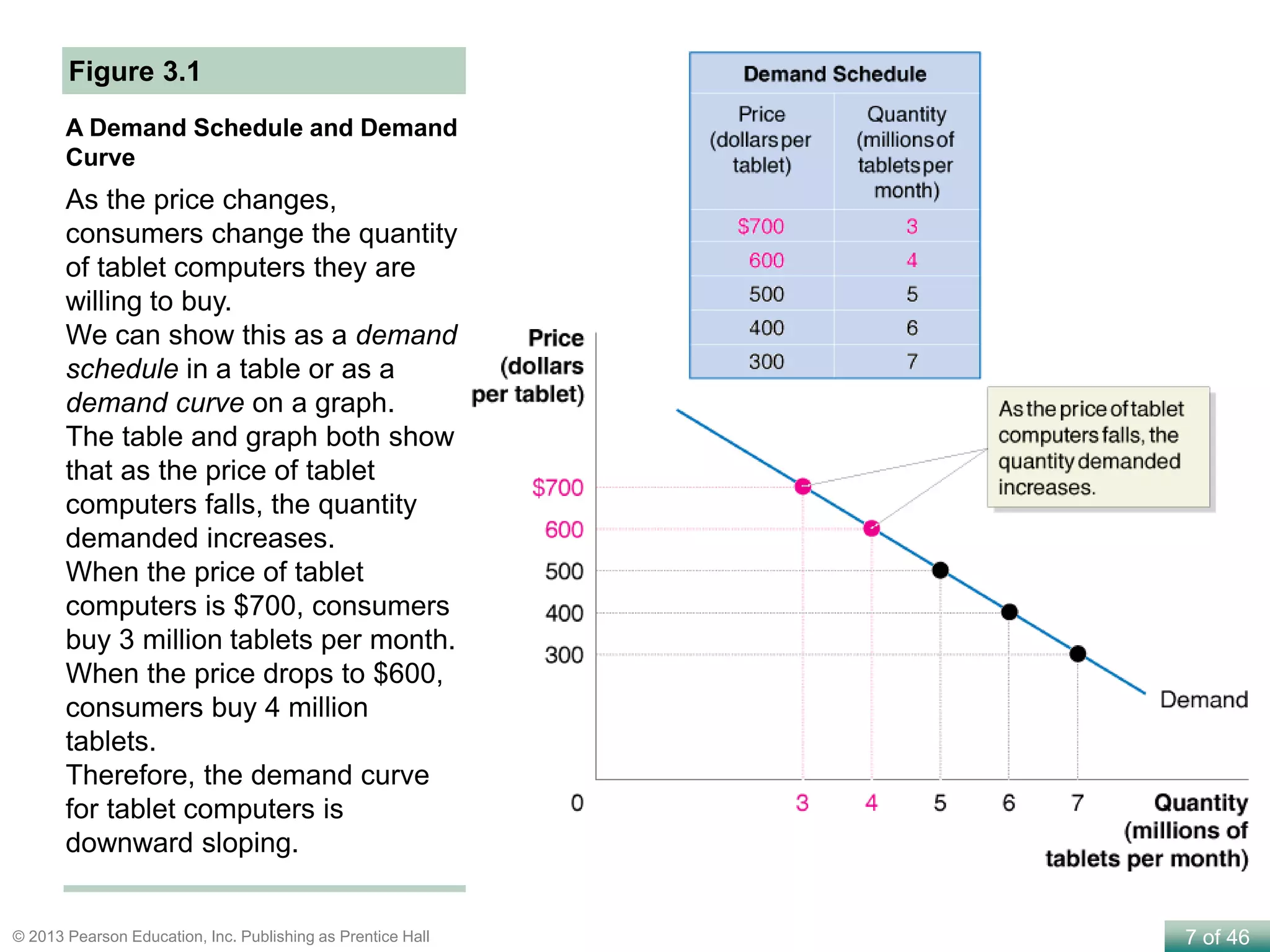 7 of 46© 2013 Pearson Education, Inc. Publishing as Prentice Hall
A Demand Schedule and Demand
Curve
Figure 3.1
As the price changes,
consumers change the quantity
of tablet computers they are
willing to buy.
We can show this as a demand
schedule in a table or as a
demand curve on a graph.
The table and graph both show
that as the price of tablet
computers falls, the quantity
demanded increases.
When the price of tablet
computers is $700, consumers
buy 3 million tablets per month.
When the price drops to $600,
consumers buy 4 million
tablets.
Therefore, the demand curve
for tablet computers is
downward sloping.
 