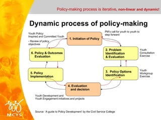 Dynamic process of policy-making 1. Initiation of Policy 2. Problem  Identification & Evaluation 4. Evaluation    and decision 3.  Policy Options  Identification 6. Policy & Outcomes   Evaluation 5. Policy  Implementation Policy-making process is iterative , non-linear and dynamic! PM’s call for youth to youth to step forward  Youth Consultation Exercise Youth Workgroup Exercise Youth Policy:  Inspired and Committed Youth - Review of policy  objectives Youth Development and  Youth Engagement initiatives and projects Source: ‘A guide to Policy Development’ by the Civil Service College 