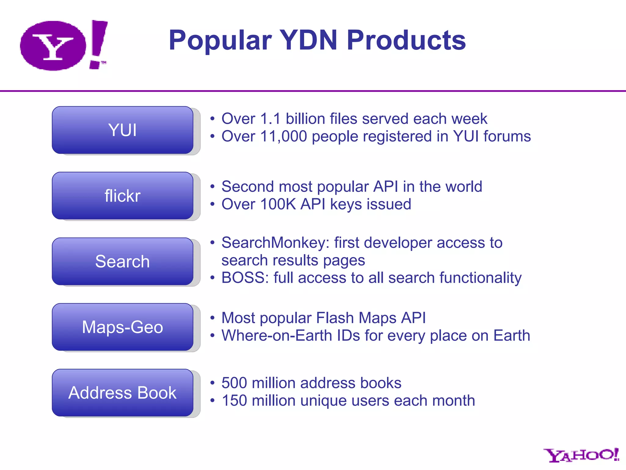 Popular YDN Products YUI Over 1.1 billion files served each week Over 11,000 people registered in YUI forums  flickr Second most popular API in the world Over 100K API keys issued Search SearchMonkey: first developer access to search results pages BOSS: full access to all search functionality Maps-Geo Most popular Flash Maps API Where-on-Earth IDs for every place on Earth Address Book 500 million address books 150 million unique users each month 