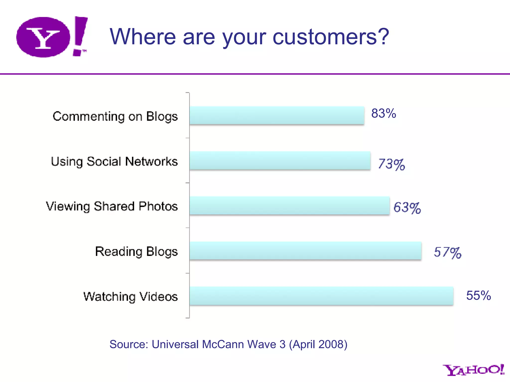Source: Universal McCann Wave 3 (April 2008) 83% 55% Where are your customers? 