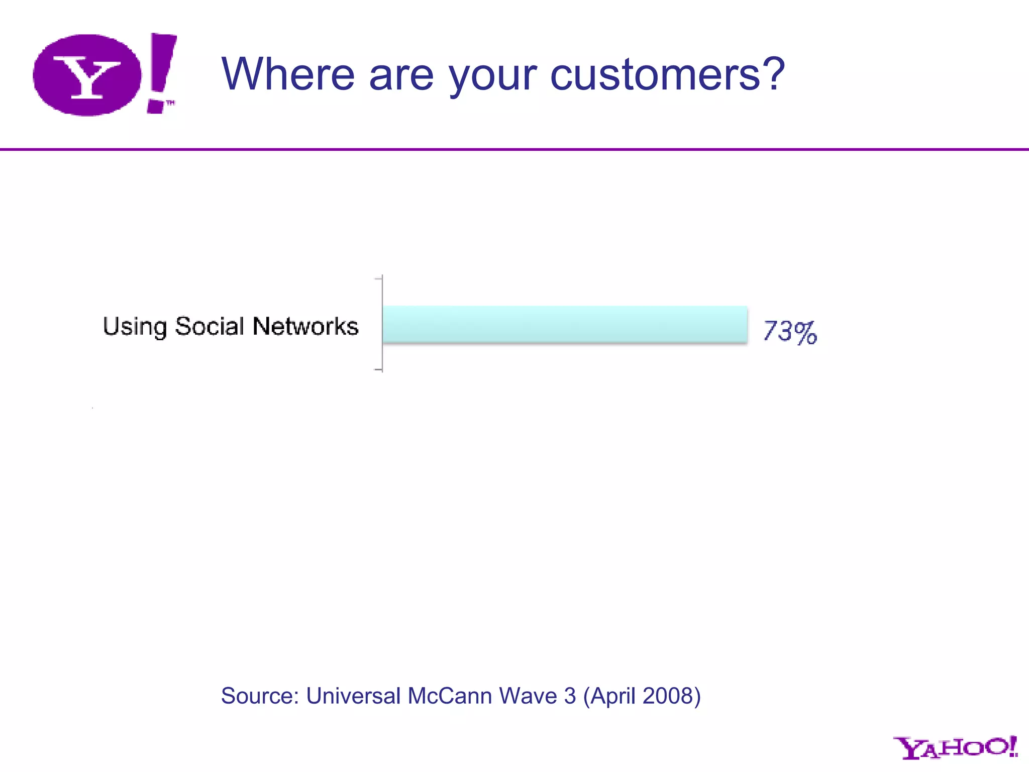 Source: Universal McCann Wave 3 (April 2008) 83% 55% Where are your customers? 