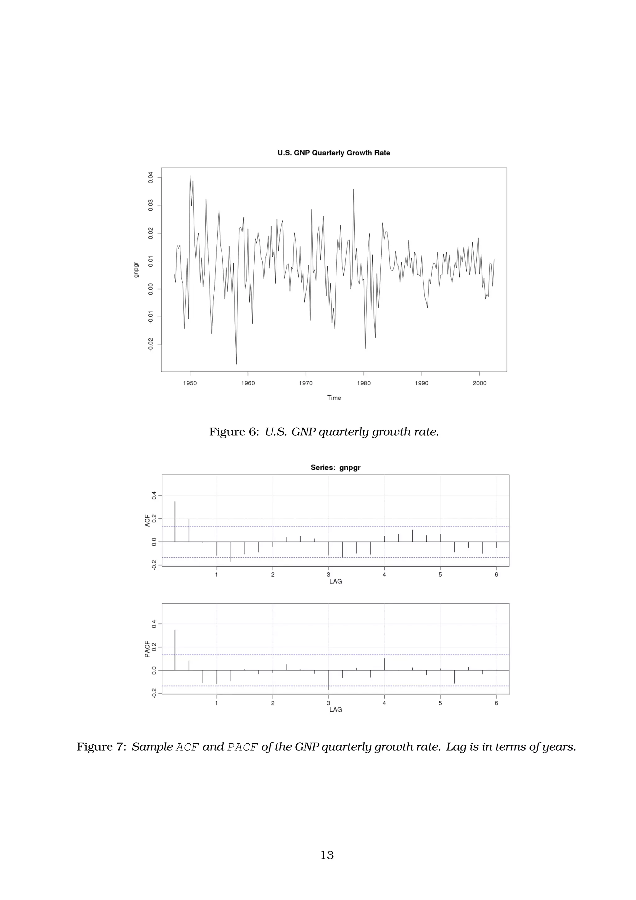 Figure 6: U.S. GNP quarterly growth rate.
Figure 7: Sample ACF and PACF of the GNP quarterly growth rate. Lag is in terms of years.
13
 