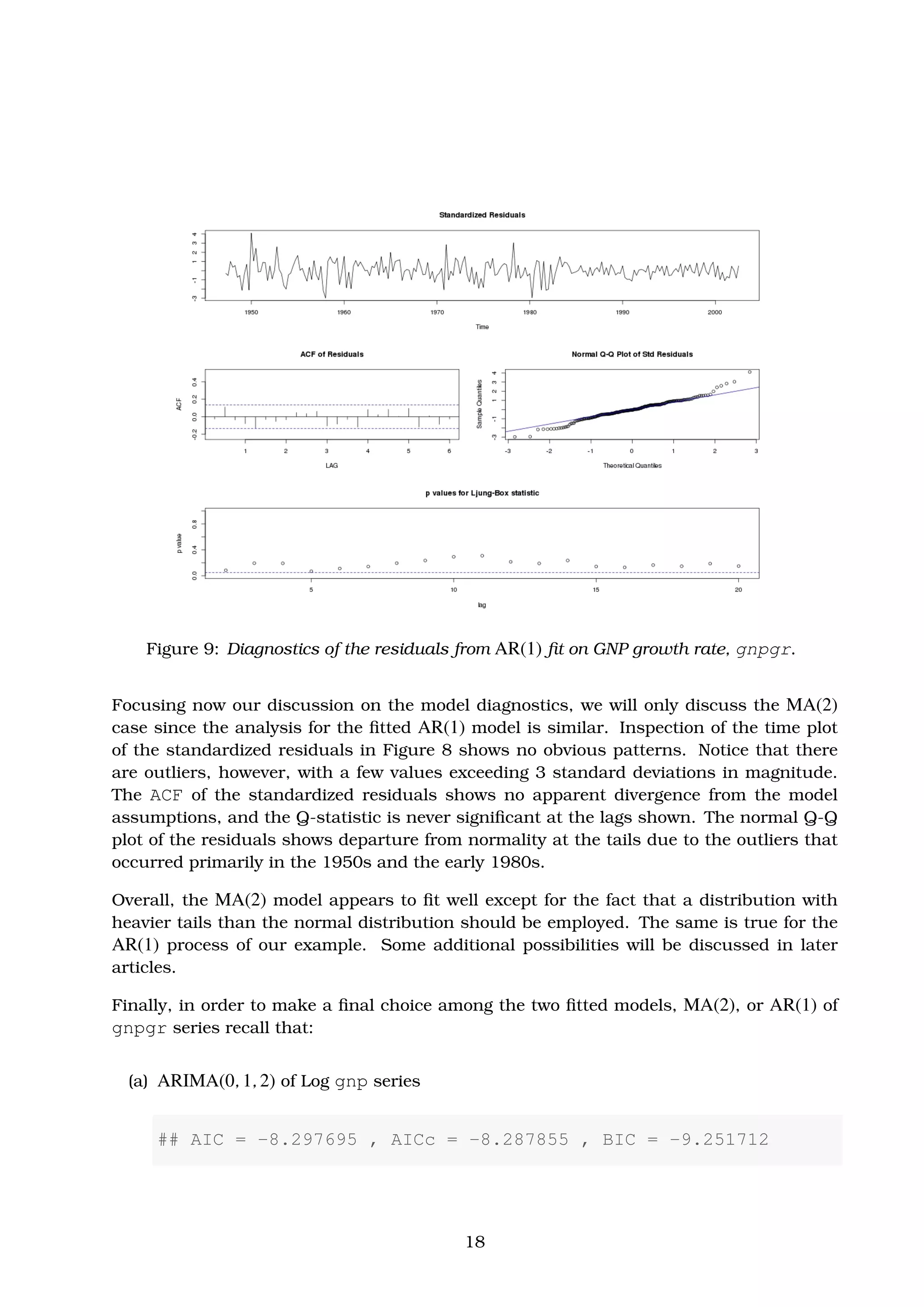 Figure 9: Diagnostics of the residuals from AR(1) ﬁt on GNP growth rate, gnpgr.
Focusing now our discussion on the model diagnostics, we will only discuss the MA(2)
case since the analysis for the ﬁtted AR(1) model is similar. Inspection of the time plot
of the standardized residuals in Figure 8 shows no obvious patterns. Notice that there
are outliers, however, with a few values exceeding 3 standard deviations in magnitude.
The ACF of the standardized residuals shows no apparent divergence from the model
assumptions, and the Q-statistic is never signiﬁcant at the lags shown. The normal Q-Q
plot of the residuals shows departure from normality at the tails due to the outliers that
occurred primarily in the 1950s and the early 1980s.
Overall, the MA(2) model appears to ﬁt well except for the fact that a distribution with
heavier tails than the normal distribution should be employed. The same is true for the
AR(1) process of our example. Some additional possibilities will be discussed in later
articles.
Finally, in order to make a ﬁnal choice among the two ﬁtted models, MA(2), or AR(1) of
gnpgr series recall that:
(a) ARIMA(0, 1, 2) of Log gnp series
## AIC = -8.297695 , AICc = -8.287855 , BIC = -9.251712
18
 
