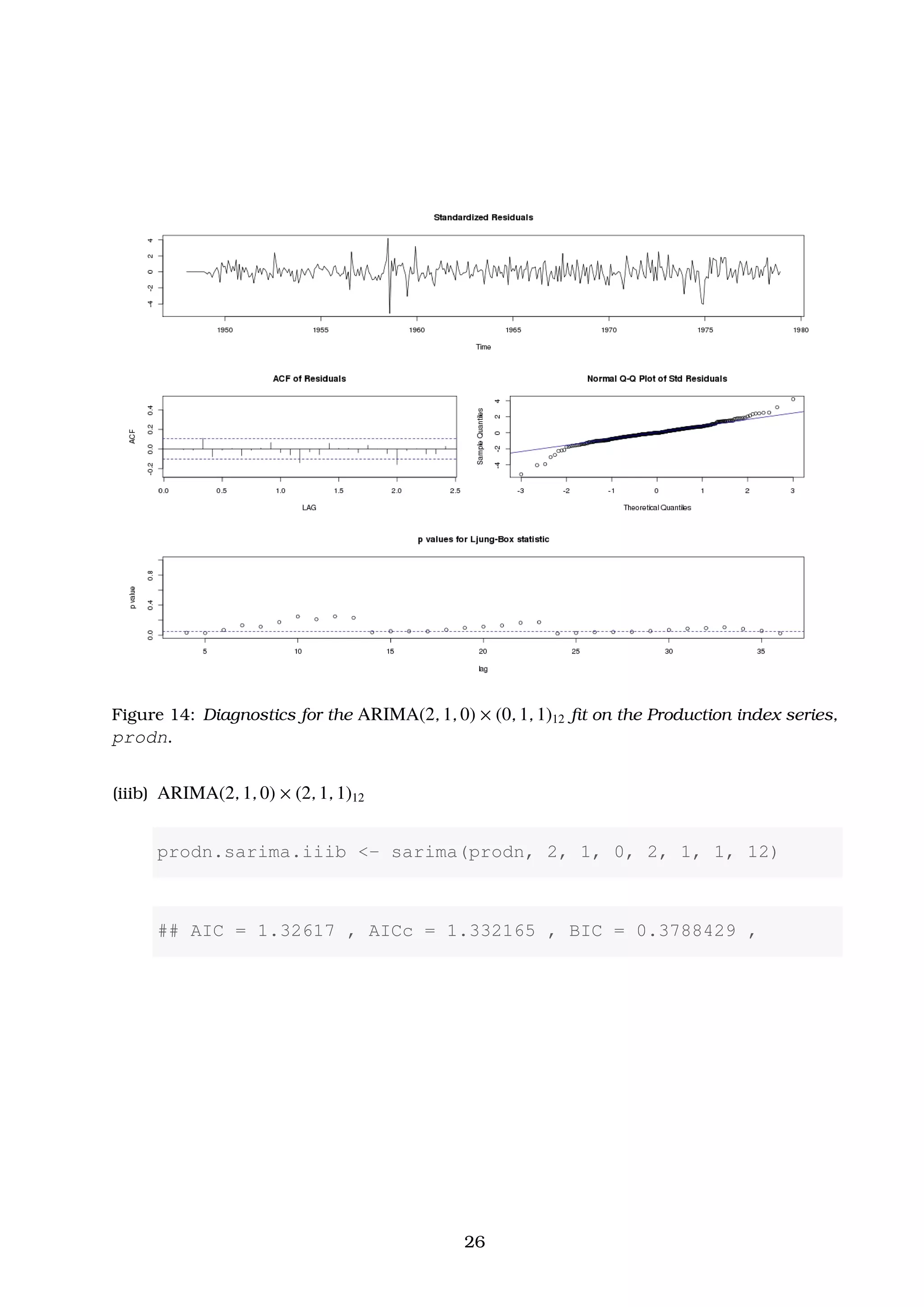 Figure 14: Diagnostics for the ARIMA(2, 1, 0) × (0, 1, 1)12 ﬁt on the Production index series,
prodn.
(iiib) ARIMA(2, 1, 0) × (2, 1, 1)12
prodn.sarima.iiib <- sarima(prodn, 2, 1, 0, 2, 1, 1, 12)
## AIC = 1.32617 , AICc = 1.332165 , BIC = 0.3788429 ,
26
 