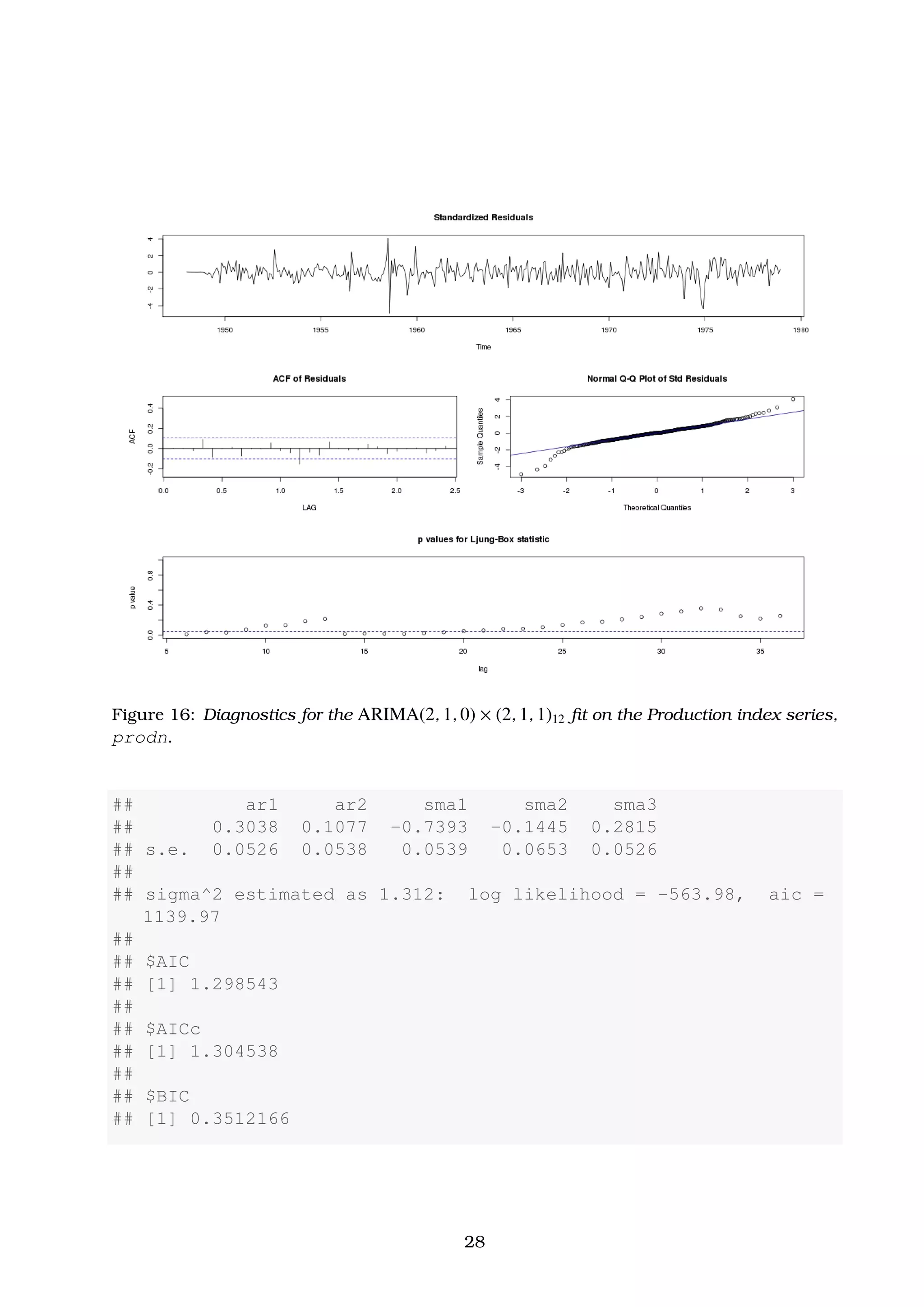 Figure 16: Diagnostics for the ARIMA(2, 1, 0) × (2, 1, 1)12 ﬁt on the Production index series,
prodn.
## ar1 ar2 sma1 sma2 sma3
## 0.3038 0.1077 -0.7393 -0.1445 0.2815
## s.e. 0.0526 0.0538 0.0539 0.0653 0.0526
##
## sigma^2 estimated as 1.312: log likelihood = -563.98, aic =
1139.97
##
## $AIC
## [1] 1.298543
##
## $AICc
## [1] 1.304538
##
## $BIC
## [1] 0.3512166
28
 