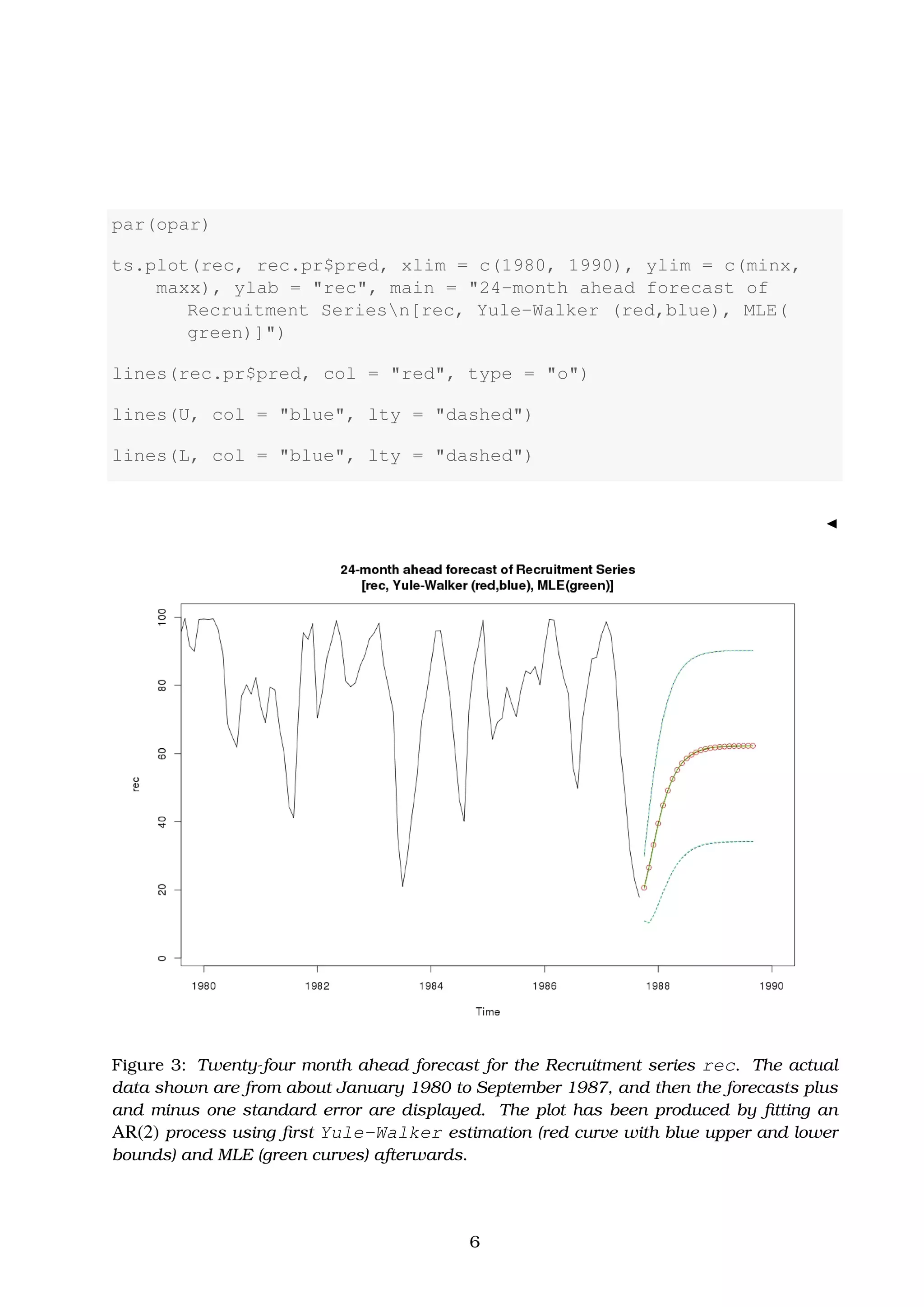 par(opar)
ts.plot(rec, rec.pr$pred, xlim = c(1980, 1990), ylim = c(minx,
maxx), ylab = "rec", main = "24-month ahead forecast of
Recruitment Seriesn[rec, Yule-Walker (red,blue), MLE(
green)]")
lines(rec.pr$pred, col = "red", type = "o")
lines(U, col = "blue", lty = "dashed")
lines(L, col = "blue", lty = "dashed")
Figure 3: Twenty-four month ahead forecast for the Recruitment series rec. The actual
data shown are from about January 1980 to September 1987, and then the forecasts plus
and minus one standard error are displayed. The plot has been produced by ﬁtting an
AR(2) process using ﬁrst Yule-Walker estimation (red curve with blue upper and lower
bounds) and MLE (green curves) afterwards.
6
 