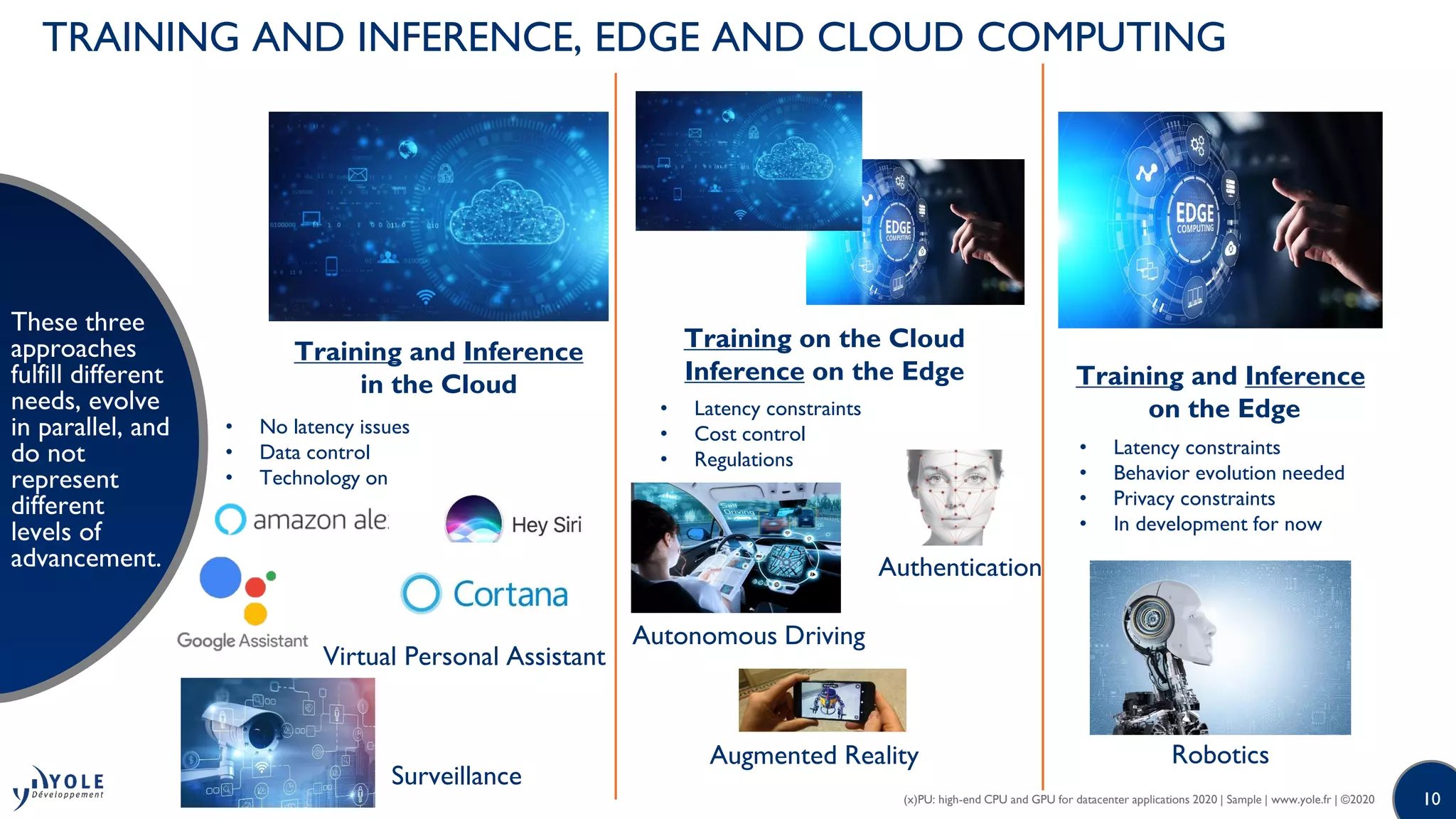 1010
TRAINING AND INFERENCE, EDGE AND CLOUD COMPUTING
These three
approaches
fulfill different
needs, evolve
in parallel, and
do not
represent
different
levels of
advancement.
(x)PU: high-end CPU and GPU for datacenter applications 2020 | Sample | www.yole.fr | ©2020
Training and Inference
in the Cloud
• No latency issues
• Data control
• Technology on the edge not ready
Training on the Cloud
Inference on the Edge
Virtual Personal Assistant
• Latency constraints
• Cost control
• Regulations
Autonomous Driving
Authentication
Augmented Reality
Training and Inference
on the Edge
• Latency constraints
• Behavior evolution needed
• Privacy constraints
• In development for now
Robotics
Surveillance
 
