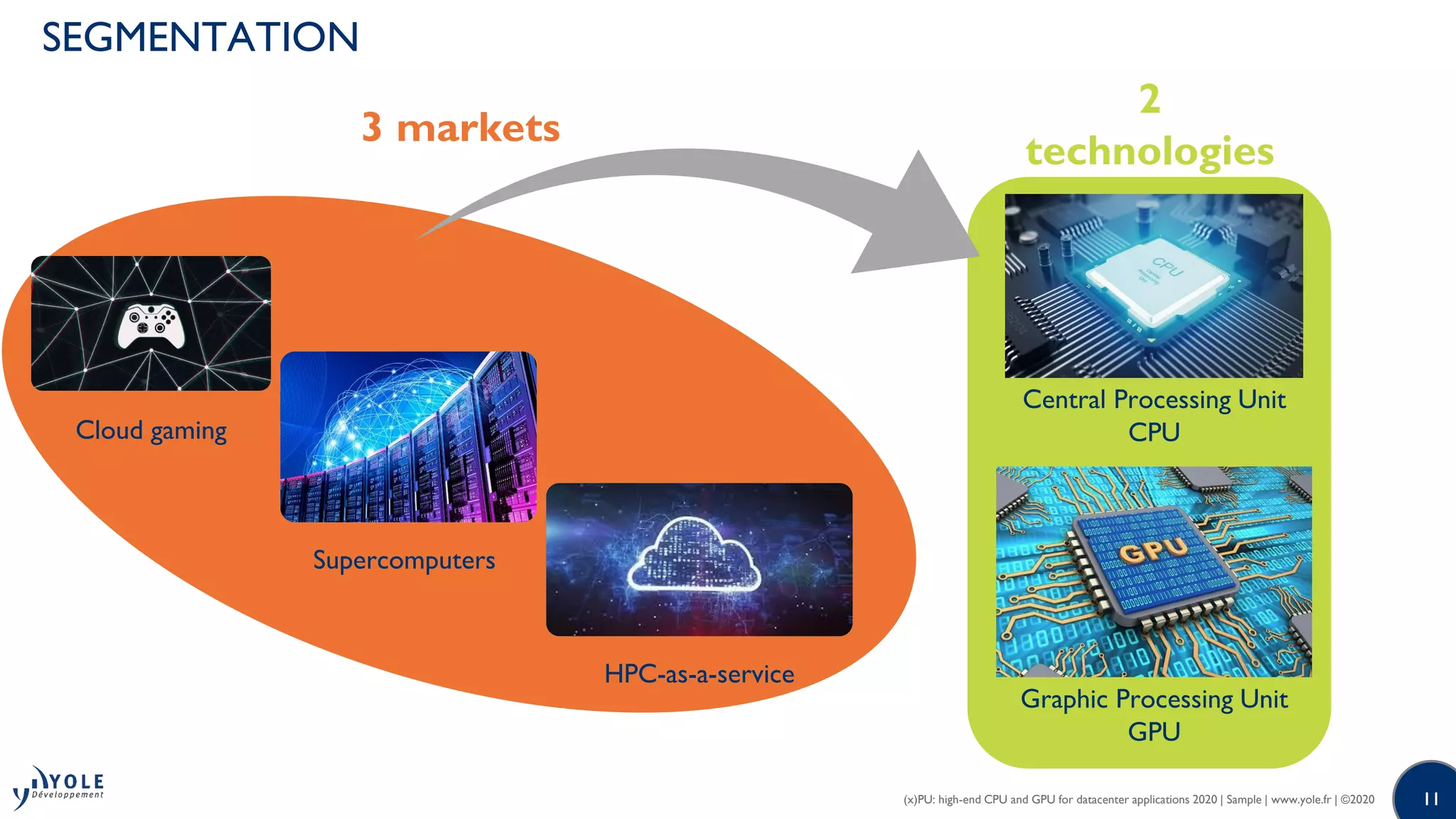 1111(x)PU: high-end CPU and GPU for datacenter applications 2020 | Sample | www.yole.fr | ©2020
SEGMENTATION
3 markets
Cloud gaming
2
technologies
Supercomputers
HPC-as-a-service
Central Processing Unit
CPU
Graphic Processing Unit
GPU
 
