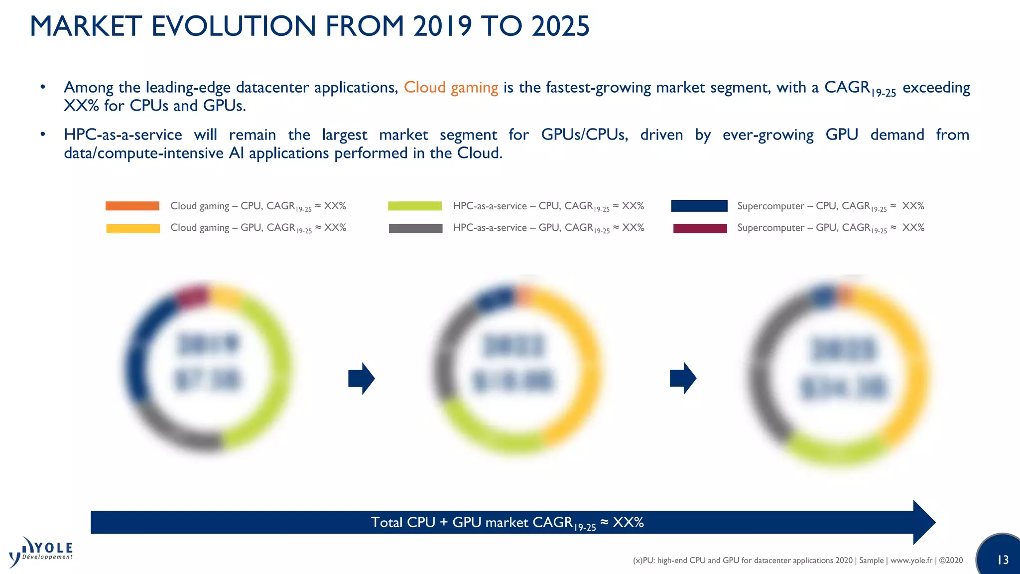 1313
MARKET EVOLUTION FROM 2019 TO 2025
• Among the leading-edge datacenter applications, Cloud gaming is the fastest-growing market segment, with a CAGR19-25 exceeding
XX% for CPUs and GPUs.
• HPC-as-a-service will remain the largest market segment for GPUs/CPUs, driven by ever-growing GPU demand from
data/compute-intensive AI applications performed in the Cloud.
Cloud gaming – CPU, CAGR19-25 ≈ XX%
Cloud gaming – GPU, CAGR19-25 ≈ XX%
HPC-as-a-service – CPU, CAGR19-25 ≈ XX%
HPC-as-a-service – GPU, CAGR19-25 ≈ XX%
Supercomputer – CPU, CAGR19-25 ≈ XX%
Supercomputer – GPU, CAGR19-25 ≈ XX%
Total CPU + GPU market CAGR19-25 ≈ XX%
(x)PU: high-end CPU and GPU for datacenter applications 2020 | Sample | www.yole.fr | ©2020
 