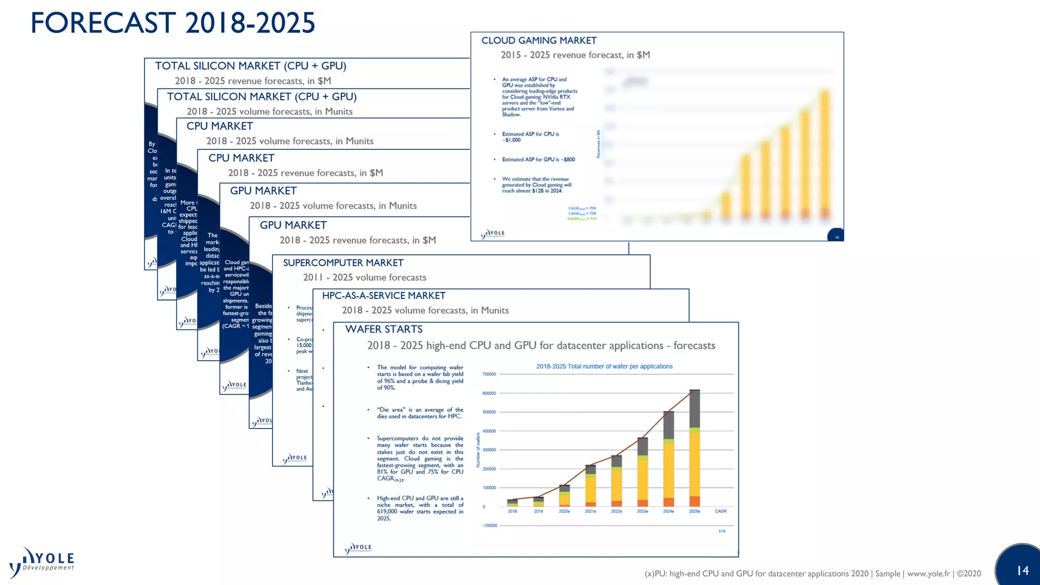14
FORECAST 2018-2025
(x)PU: high-end CPU and GPU for datacenter applications 2020 | Sample | www.yole.fr | ©2020
 