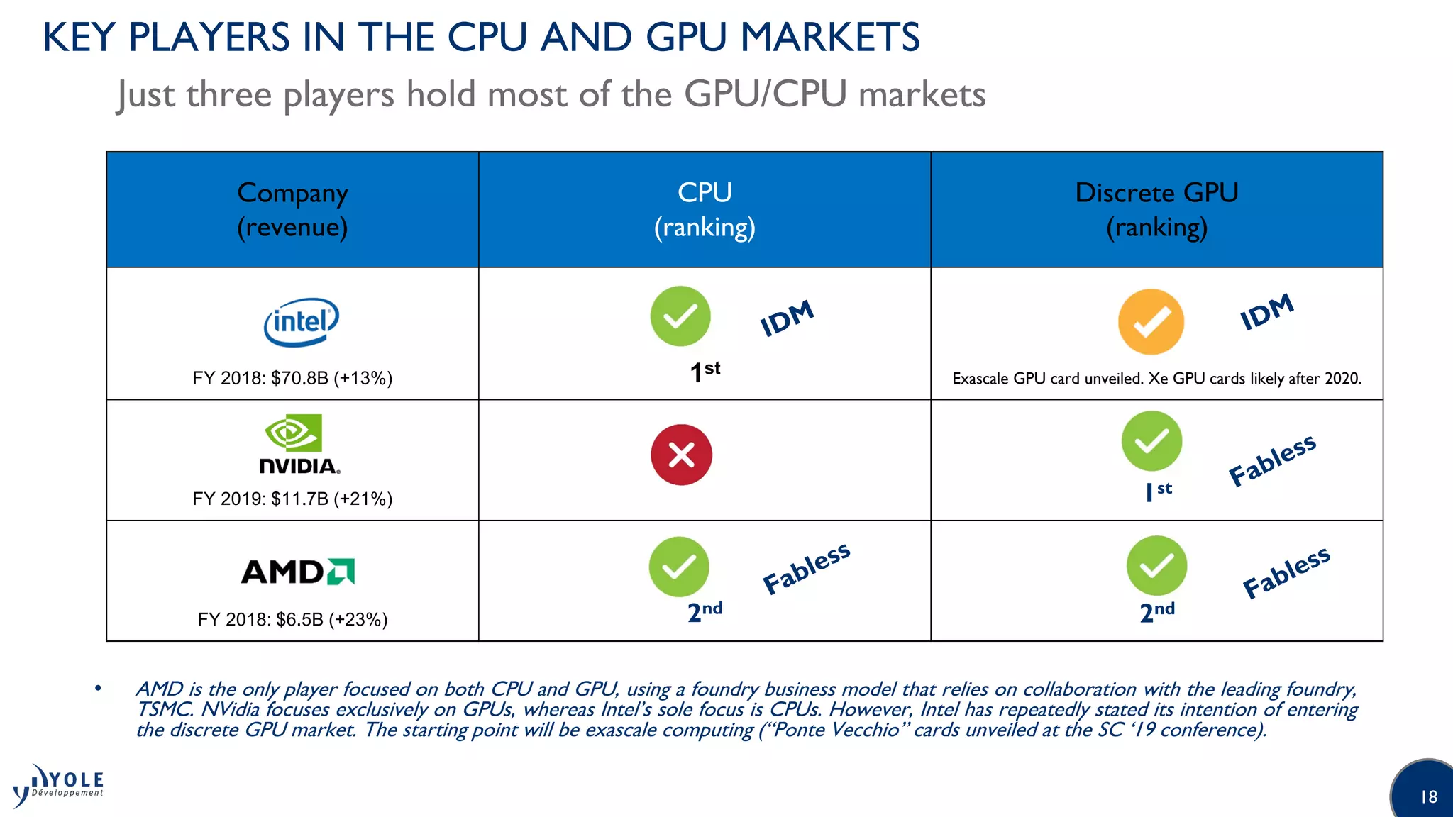 1818
KEY PLAYERS IN THE CPU AND GPU MARKETS
Just three players hold most of the GPU/CPU markets
Company
(revenue)
CPU
(ranking)
Discrete GPU
(ranking)
FY 2018: $70.8B (+13%) 1st
Exascale GPU card unveiled. Xe GPU cards likely after 2020.
FY 2019: $11.7B (+21%) 1st
FY 2018: $6.5B (+23%) 2nd 2nd
• AMD is the only player focused on both CPU and GPU, using a foundry business model that relies on collaboration with the leading foundry,
TSMC. NVidia focuses exclusively on GPUs, whereas Intel’s sole focus is CPUs. However, Intel has repeatedly stated its intention of entering
the discrete GPU market. The starting point will be exascale computing (“Ponte Vecchio” cards unveiled at the SC ‘19 conference).
 