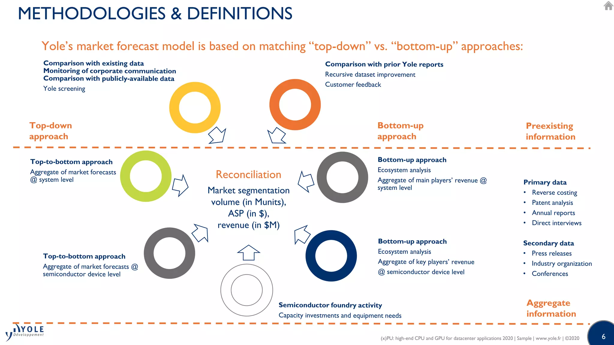 6
METHODOLOGIES & DEFINITIONS
(x)PU: high-end CPU and GPU for datacenter applications 2020 | Sample | www.yole.fr | ©2020
Market segmentation
volume (in Munits),
ASP (in $),
revenue (in $M)
Yole’s market forecast model is based on matching “top-down” vs. “bottom-up” approaches:
Aggregate
information
Preexisting
information
Reconciliation
Bottom-up
approach
Top-down
approach
 
