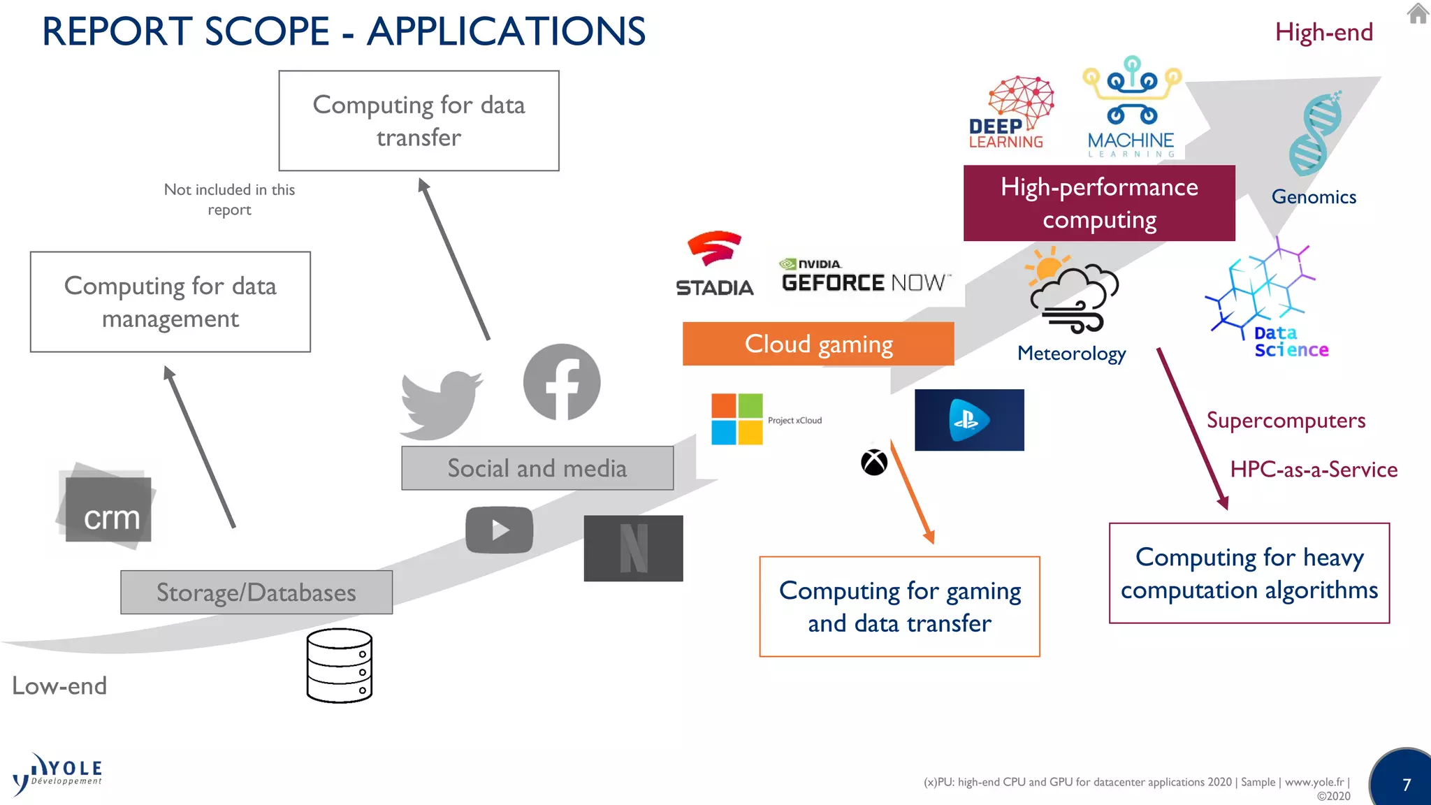 7
REPORT SCOPE - APPLICATIONS
(x)PU: high-end CPU and GPU for datacenter applications 2020 | Sample | www.yole.fr |
©2020
High-performance
computing
Storage/Databases
Social and media
Cloud gaming Meteorology
Genomics
Computing for data
management
Computing for data
transfer
Computing for gaming
and data transfer
Computing for heavy
computation algorithms
High-end
Low-end
Not included in this
report
Supercomputers
HPC-as-a-Service
 