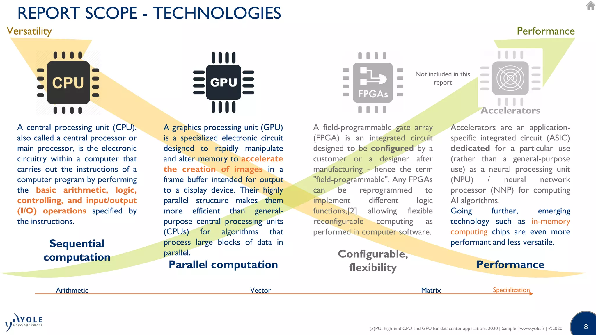 8
REPORT SCOPE - TECHNOLOGIES
(x)PU: high-end CPU and GPU for datacenter applications 2020 | Sample | www.yole.fr | ©2020
Accelerators
A central processing unit (CPU),
also called a central processor or
main processor, is the electronic
circuitry within a computer that
carries out the instructions of a
computer program by performing
the basic arithmetic, logic,
controlling, and input/output
(I/O) operations specified by
the instructions.
Sequential
computation
A graphics processing unit (GPU)
is a specialized electronic circuit
designed to rapidly manipulate
and alter memory to accelerate
the creation of images in a
frame buffer intended for output
to a display device. Their highly
parallel structure makes them
more efficient than general-
purpose central processing units
(CPUs) for algorithms that
process large blocks of data in
parallel.
Parallel computation
A field-programmable gate array
(FPGA) is an integrated circuit
designed to be configured by a
customer or a designer after
manufacturing - hence the term
"field-programmable". Any FPGAs
can be reprogrammed to
implement different logic
functions,[2] allowing flexible
reconfigurable computing as
performed in computer software.
Configurable,
flexibility
Accelerators are an application-
specific integrated circuit (ASIC)
dedicated for a particular use
(rather than a general-purpose
use) as a neural processing unit
(NPU) / neural network
processor (NNP) for computing
AI algorithms.
Going further, emerging
technology such as in-memory
computing chips are even more
performant and less versatile.
Performance
Not included in this
report
PerformanceVersatility
Arithmetic Vector Matrix Specialization
 