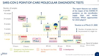 1717Point-of-Need 2020 - Including PCR-Based Testing | Sample | www.yole.fr | ©2020
SARS-COV-2 POINT-OF-CARE MOLECULAR DIAGNOSTIC TESTS
Emergency Use Authorization
(EUA) and/or CE mark
Number of samples
in parallel
Speed of analysis
(time to results)
For Research Use Only
(RUO)
5 hours
In development
60 min 30 min 10 min
8 samples
24 samples
96 samples
2 hours
4 samples
45 min
1 sample
2 samples
The report features our analysis
of the impact of the COVID-19
pandemic on the microfluidics
supply chain and market
forecasts. Which opportunities
for which players?
Situation as of March 31, 2020
Number of samples that can
be processed in a single run
 