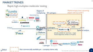 1919Point-of-Need 2020 - Including PCR-Based Testing | Sample | www.yole.fr | ©2020
MARKET TRENDS
Rapid, high-multiplex molecular testing
Degree of
multiplexing
Speed of analysis
Not commercially available yet – company claims only
30 min
6 pathogens 10 min5 hours
50+ pathogens
1 pathogen
Market-empty zone: upcoming
players will try to fill it
(2020)
(2020)
(already available for veterinary – target
human diagnostics market in 3-4 years)
 