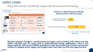 2020
Detailed analysis of players’ manufacturing strategies, who’s working with whom and why,
which materials are the most used in point-of-need testing applications, what is the
opportunity for silicon and CMOS, estimation of the fab market and in-house production
market (in volume and in value), and insights about how fabs can find new opportunities
Point-of-Need 2020 - Including PCR-Based Testing | Sample | www.yole.fr | ©2020
SUPPLY CHAIN
Deep dive into the microfluidic supply chain for point-of-need testing
340,7
113,1
0 50 100 150 200 250 300 350 400
In-house microfluidic device production
Outsourced microfluidic device
production (fab market)
Million dollars
In-house vs. Outsourced microfluidic
device market in 2018 (in value)
 