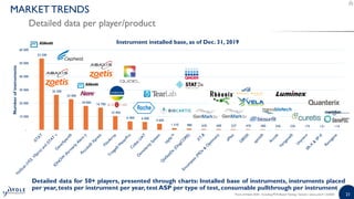 2121
53 500
26 300
23 000
18 000
16 700
10 400
6 400 6 000
4 600
1 310 980 620 600 527 470 400 250 220 175 131 114
-
10 000
20 000
30 000
40 000
50 000
60 000
Numberofinstruments
Instrument installed base, as of Dec. 31, 2019
Detailed data for 50+ players, presented through charts: Installed base of instruments, instruments placed
per year, tests per instrument per year, test ASP per type of test, consumable pullthrough per instrument
Point-of-Need 2020 - Including PCR-Based Testing | Sample | www.yole.fr | ©2020
MARKET TRENDS
Detailed data per player/product
 