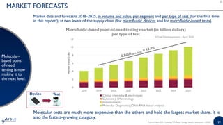 2222
MARKET FORECASTS
Molecular-
based point-
of-need
testing is now
making it to
the next level.
Molecular tests are much more expensive than the others and hold the largest market share. It is
also the fastest-growing category.
Point-of-Need 2020 - Including PCR-Based Testing | Sample | www.yole.fr | ©2020
Market data and forecasts 2018-2025, in volume and value, per segment and per type of test (for the first time
in this report!), at two levels of the supply chain (for microfluidic devices and for microfluidic-based tests)
Device Test
 