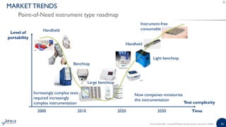 2323Point-of-Need 2020 - Including PCR-Based Testing | Sample | www.yole.fr | ©2020
MARKET TRENDS
Point-of-Need instrument type roadmap
Level of
portability
Time2000 2010 2020 2030
Handheld
Benchtop
Large benchtop
Light benchtop
Handheld
Instrument-free
consumable
Test complexity
Increasingly complex tests
required increasingly
complex instrumentation
Now companies miniaturize
this instrumentation
 